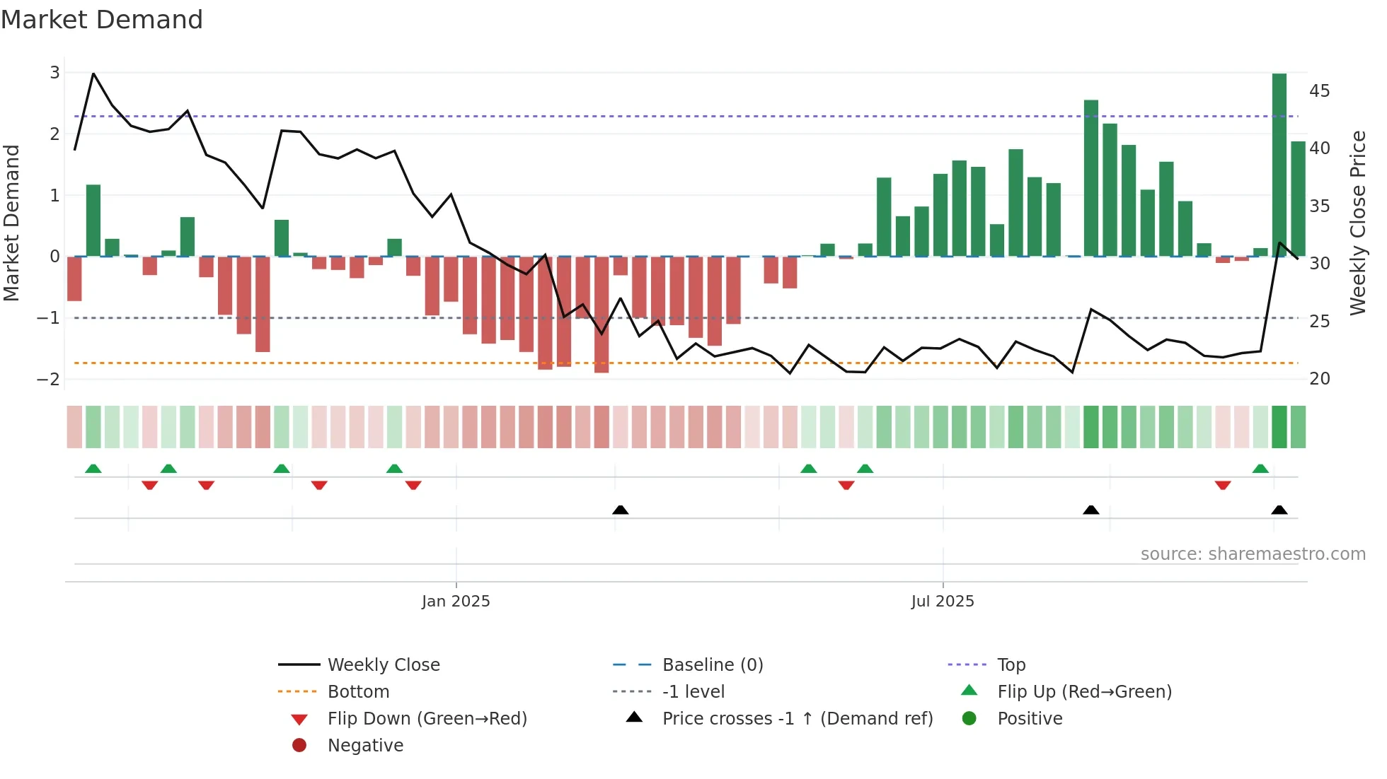 LANCORHOL weekly Market Demand chart