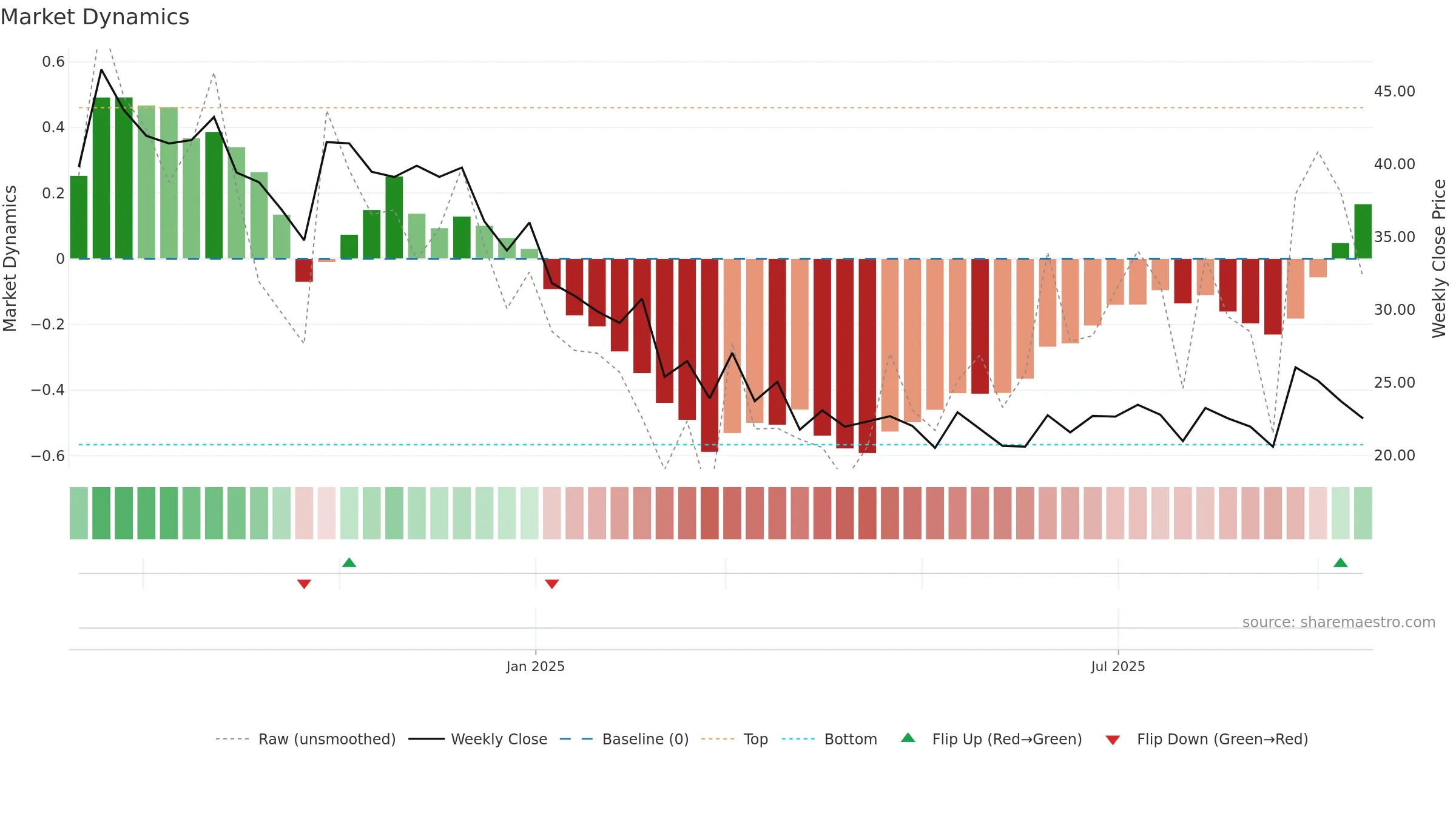 LANCORHOL weekly Market Dynamics chart, closing 2025-09-15.