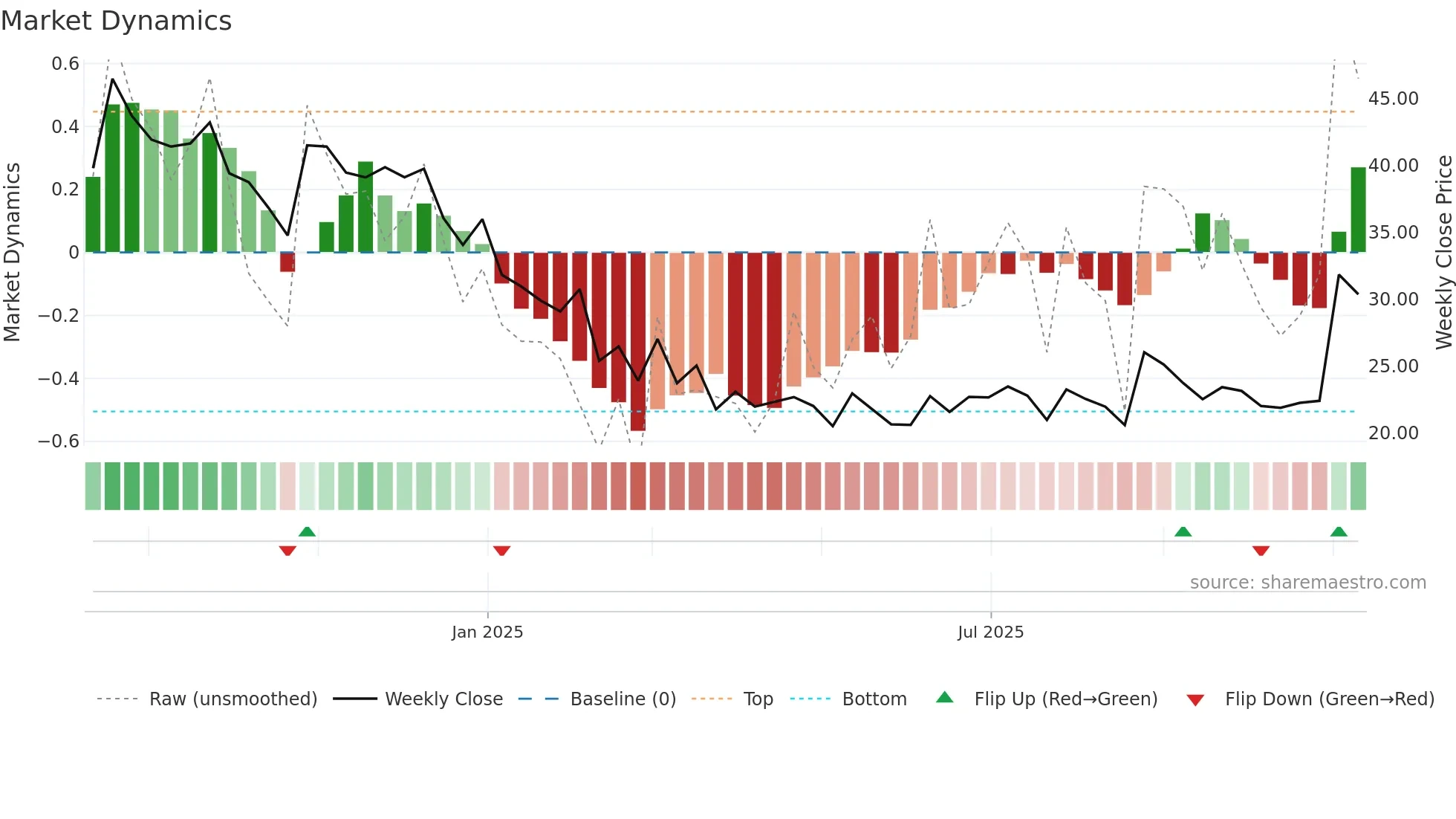 LANCORHOL weekly Market Dynamics chart