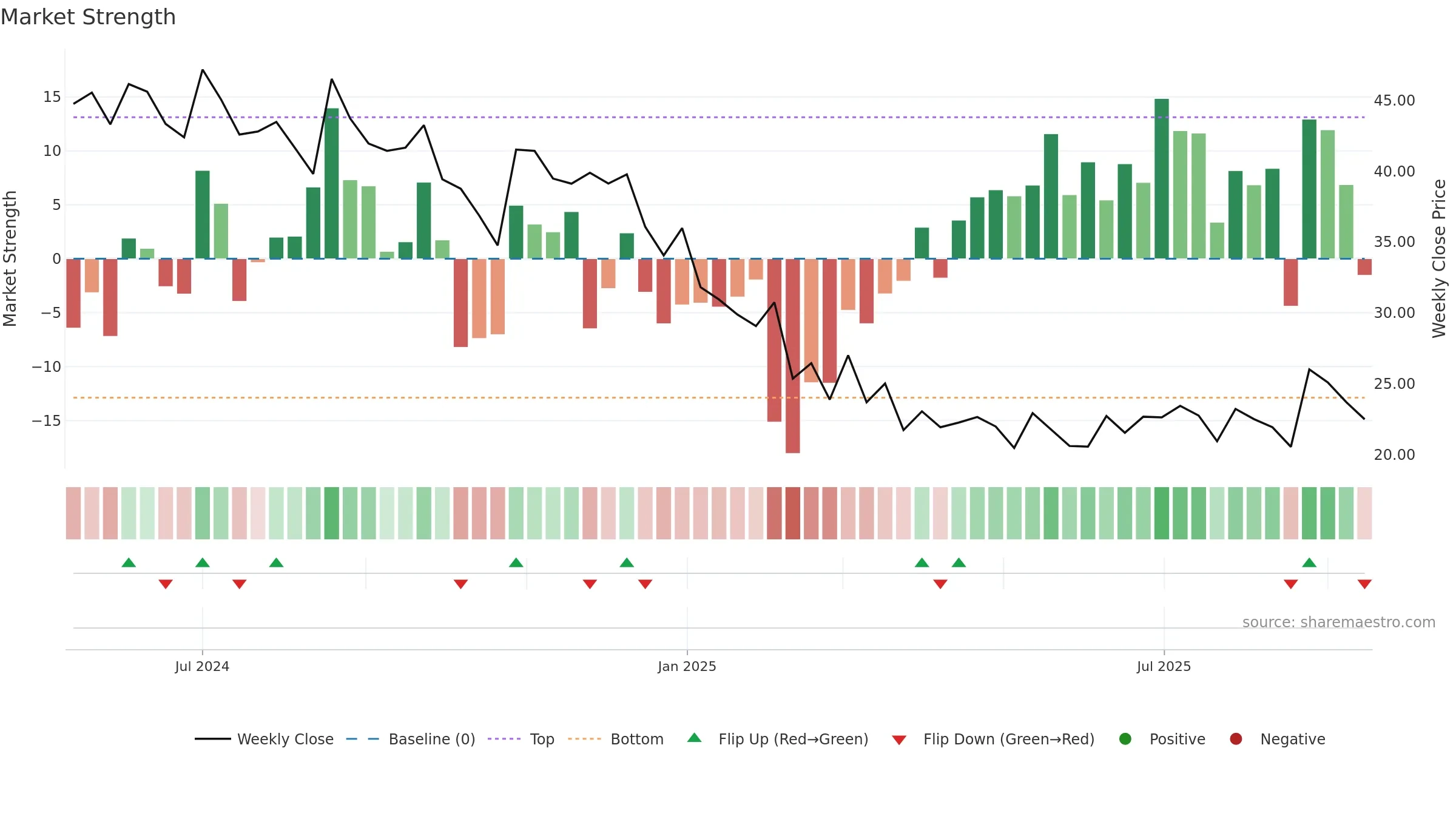 LANCORHOL weekly Market Strength chart, closing 2025-09-15.