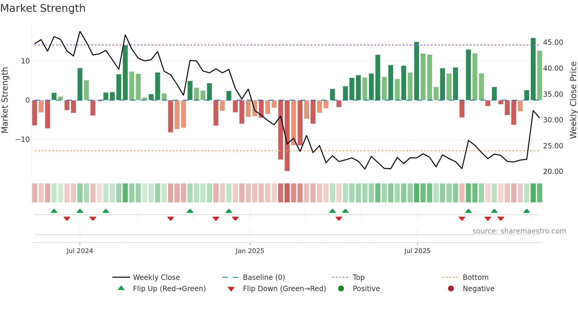LANCORHOL weekly Market Strength chart