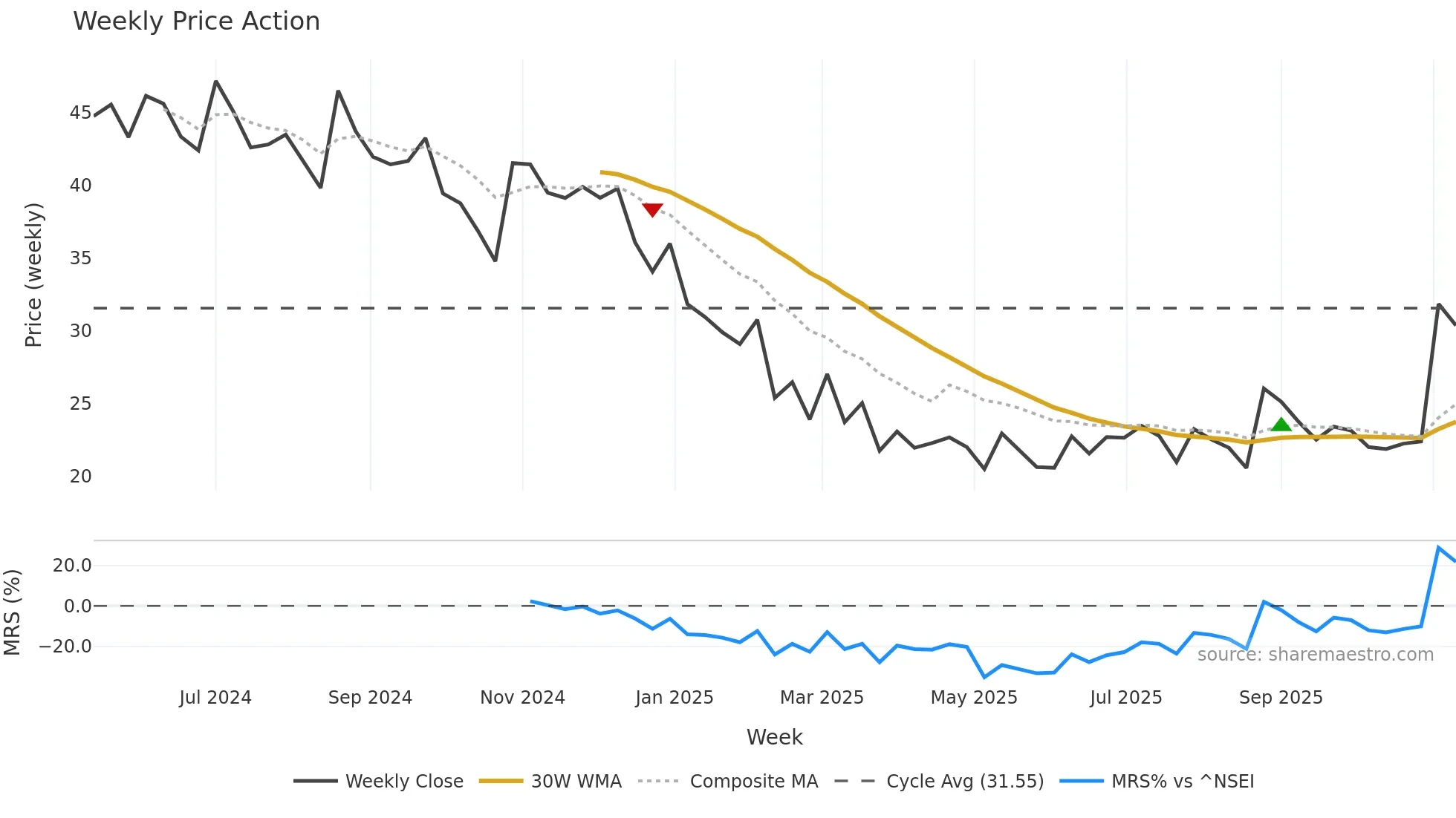 LANCORHOL weekly Price Action chart, closing 2025-11-10