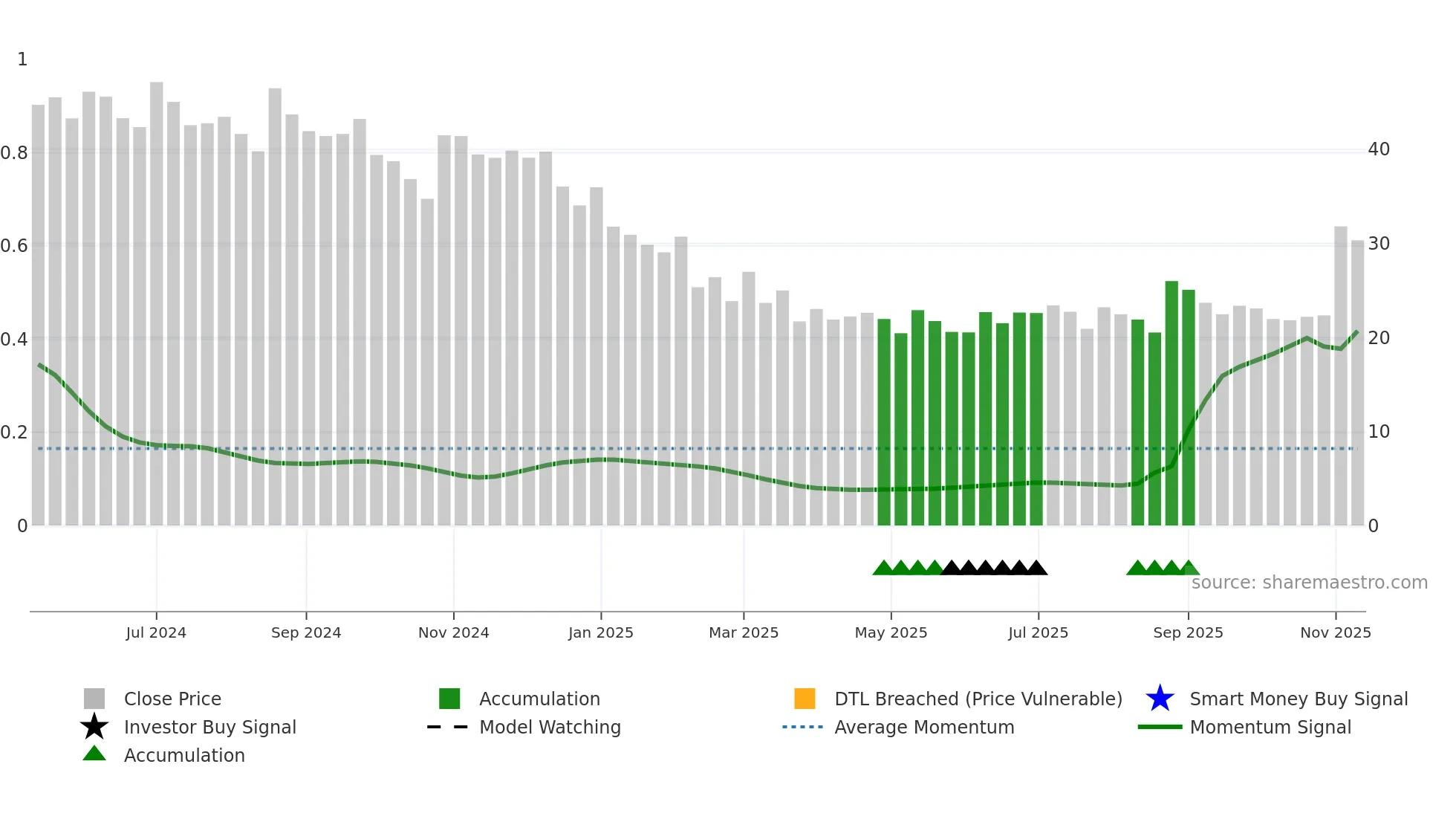 LANCORHOL weekly Smart Money chart