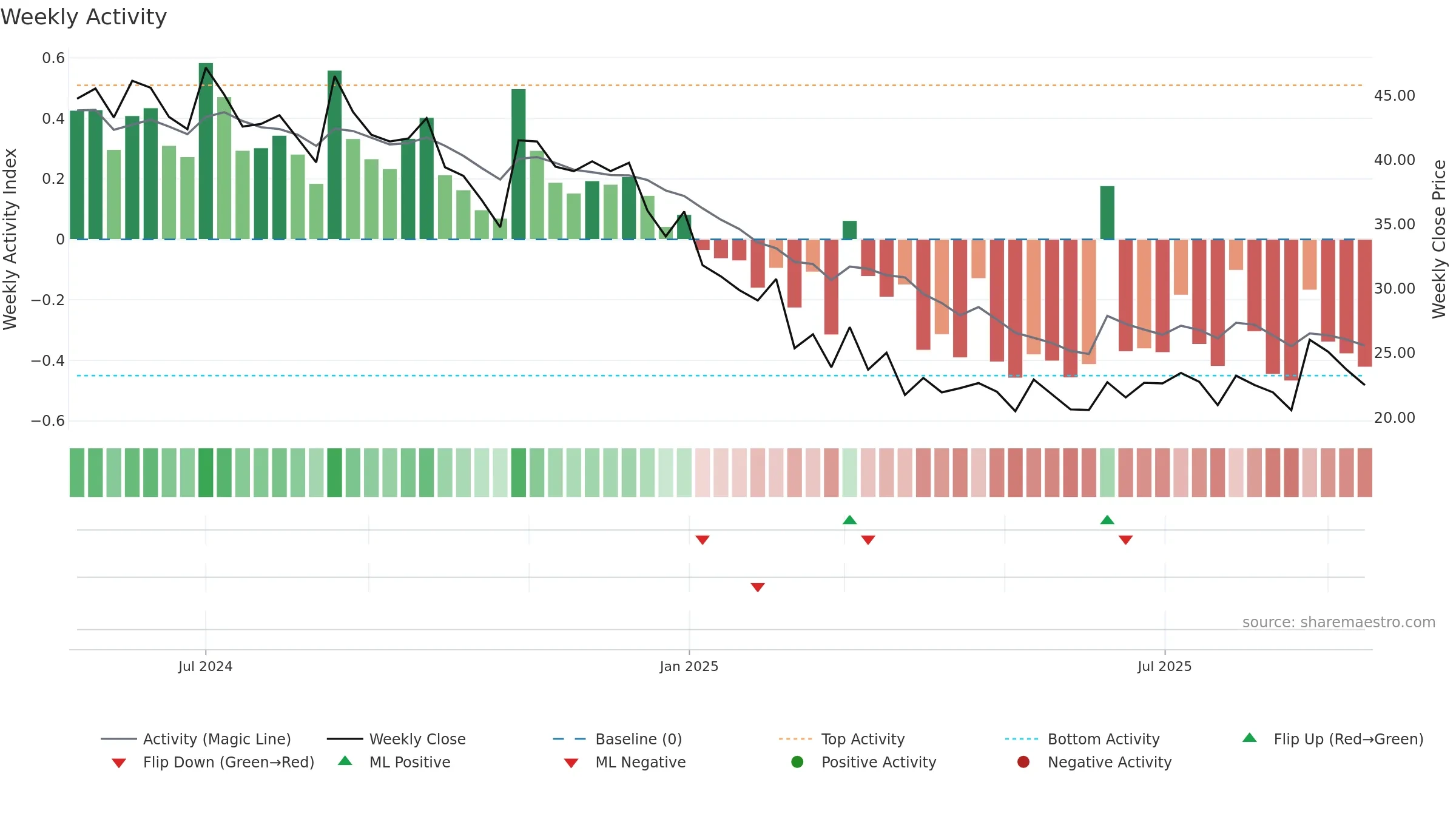 LANCORHOL weekly Activity chart, closing 2025-09-15.