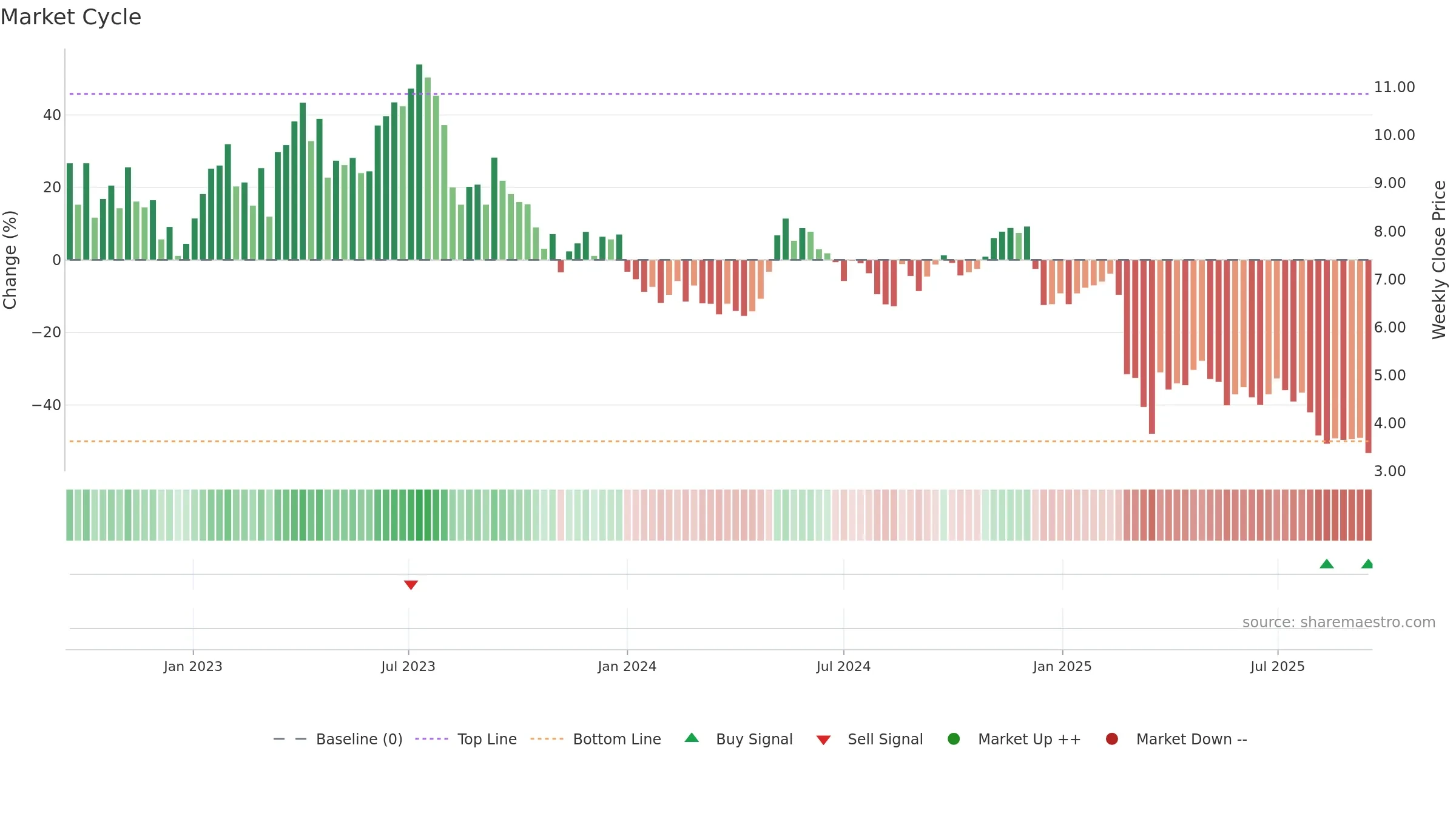 PLTK weekly Market Cycle chart, closing 2025-09-15.