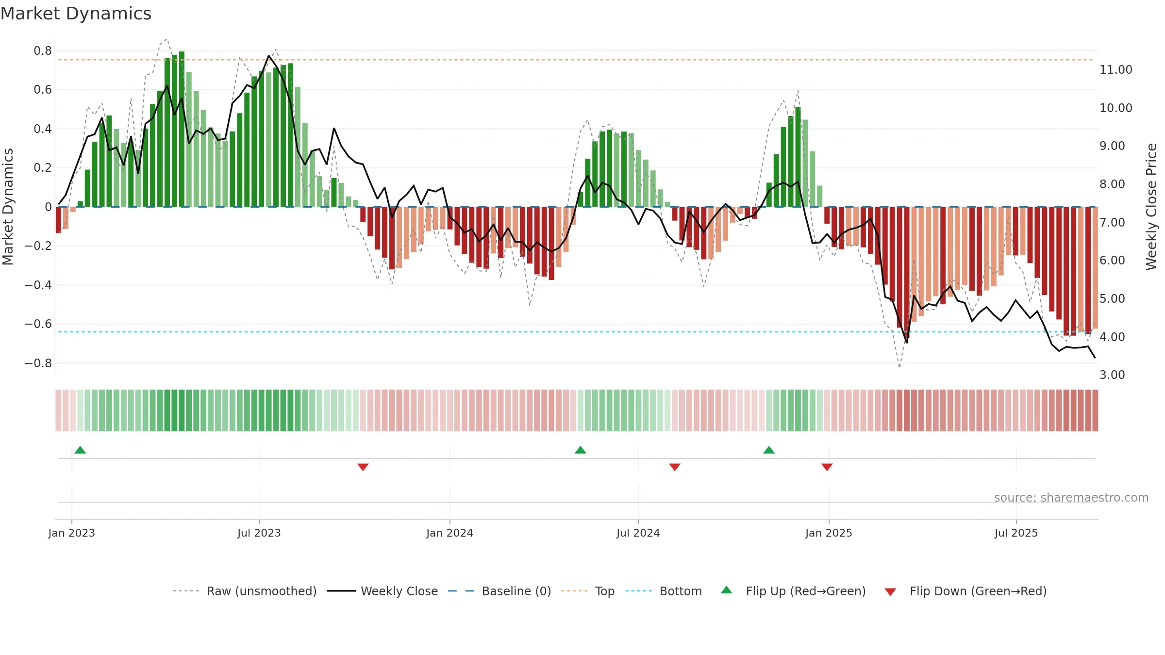 PLTK weekly Market Dynamics chart, closing 2025-09-15.