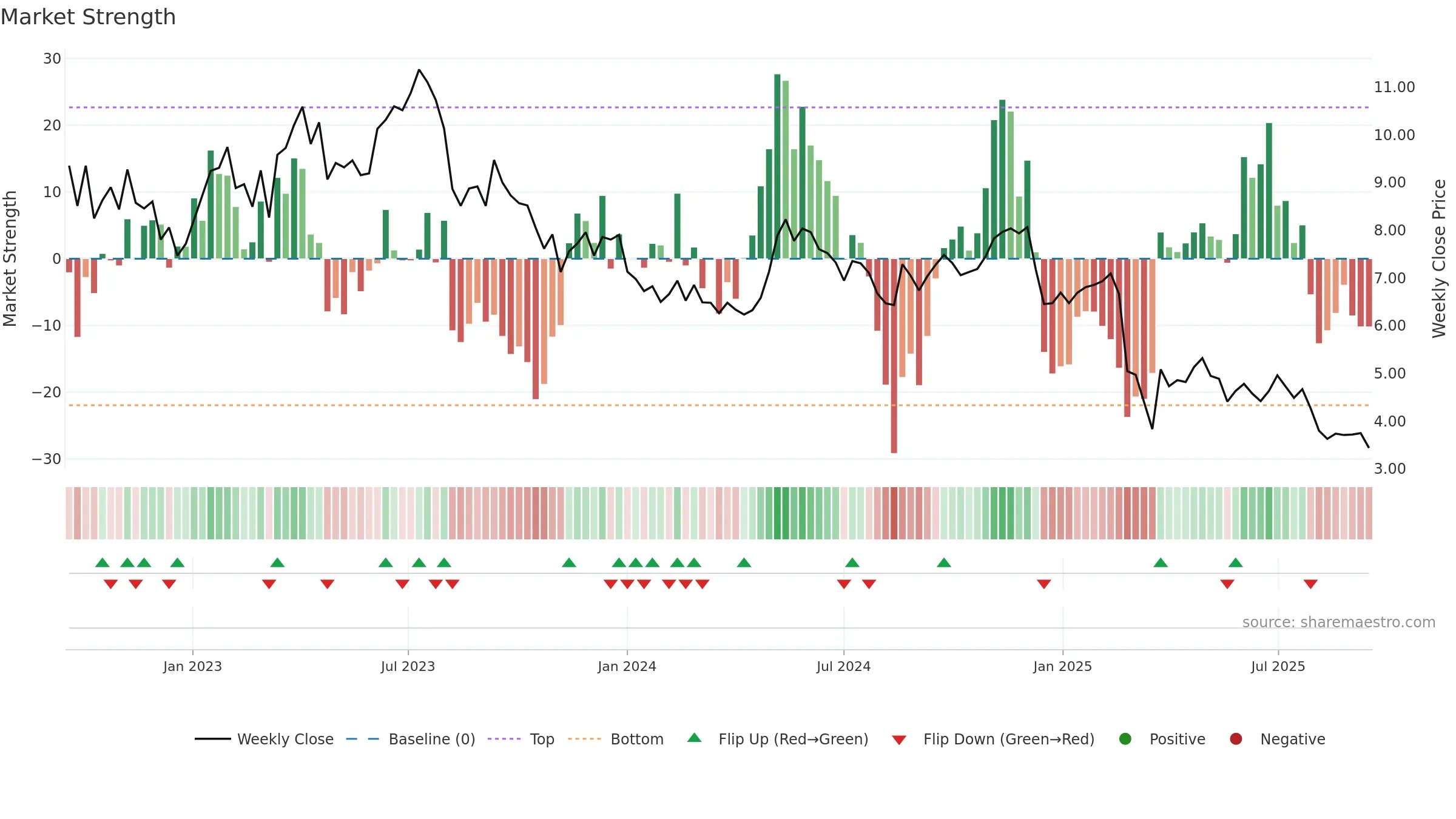 PLTK weekly Market Strength chart, closing 2025-09-15.