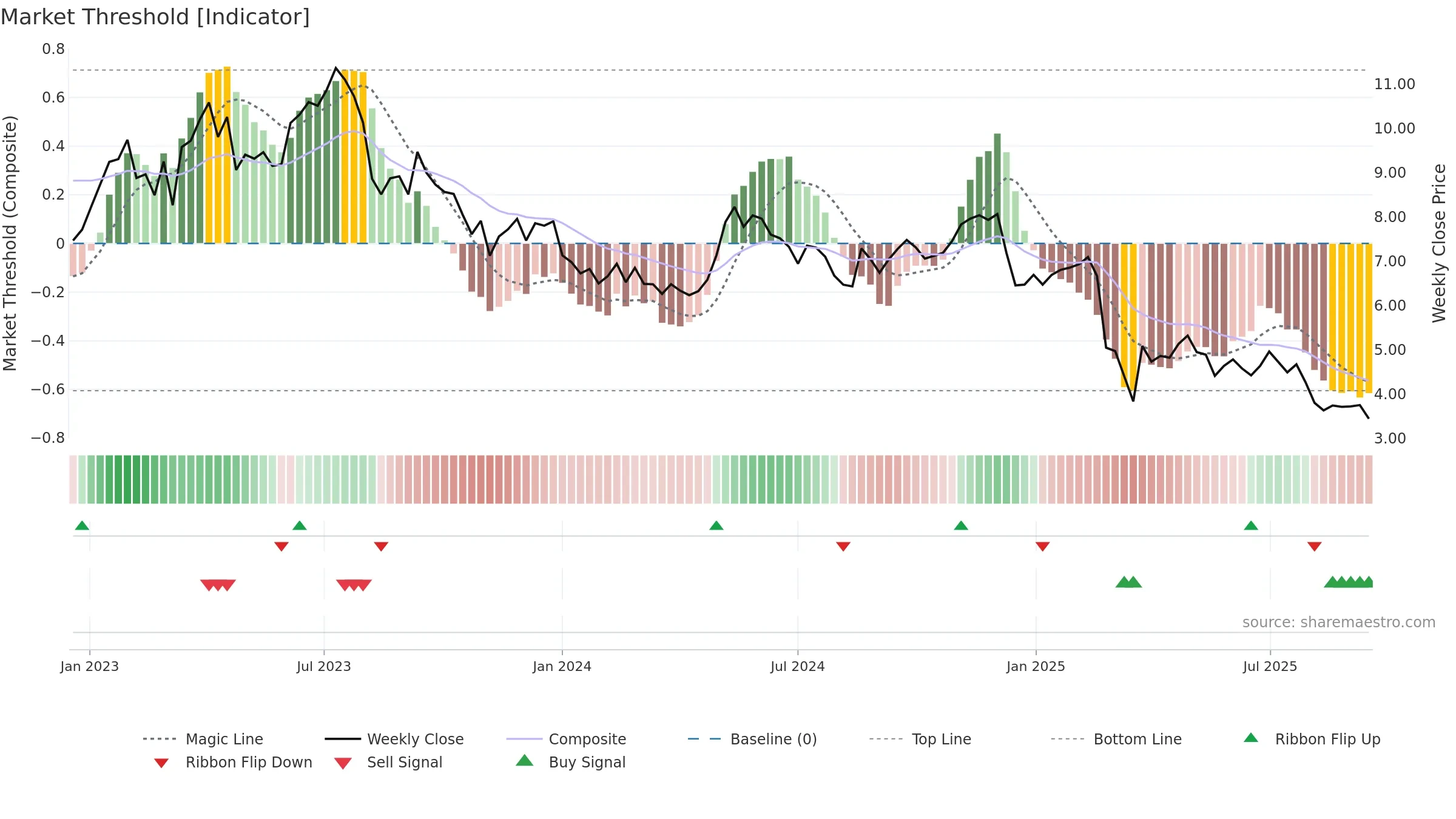 PLTK weekly Market Threshold chart, closing 2025-09-15.
