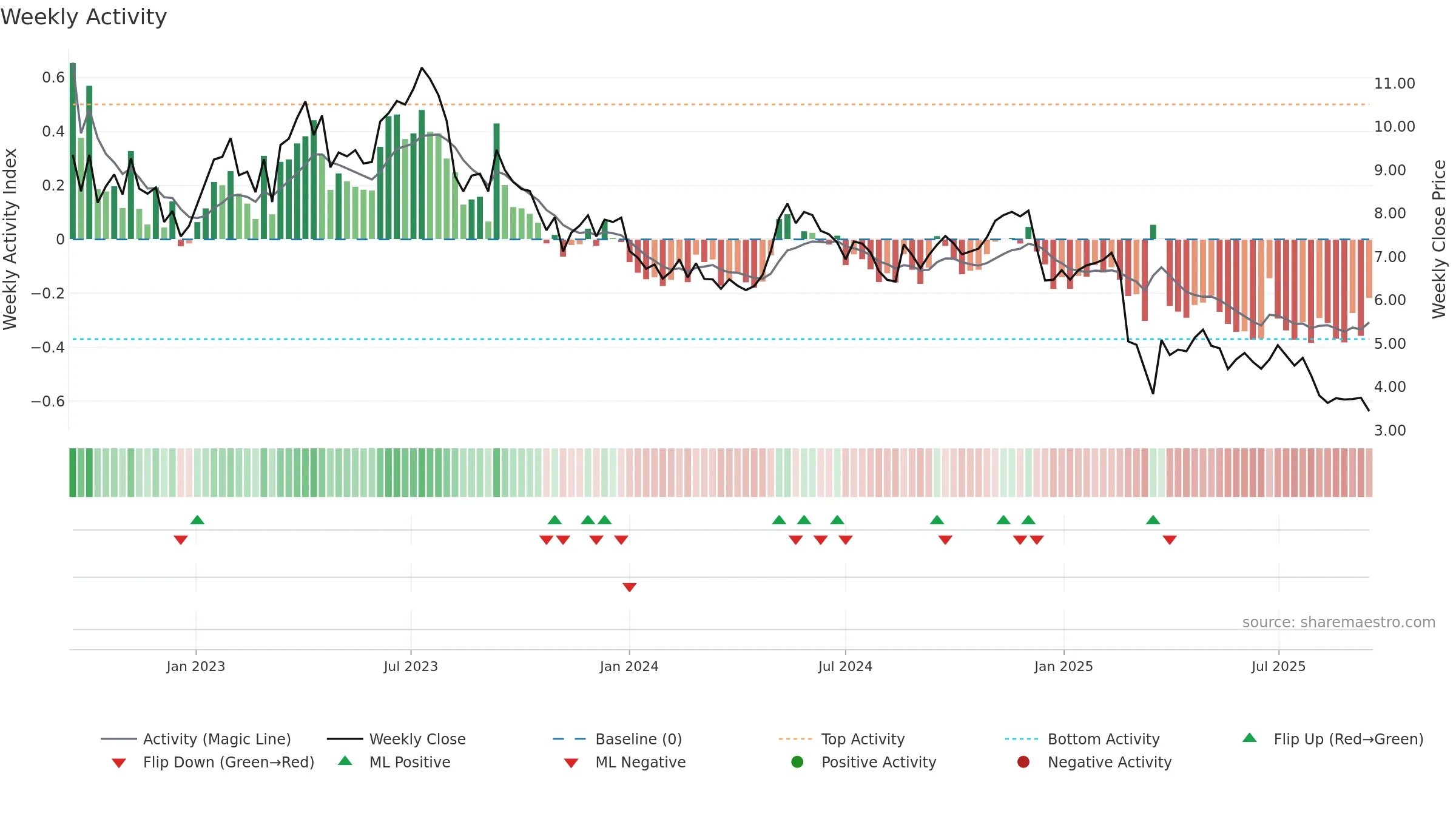 PLTK weekly Activity chart, closing 2025-09-15.