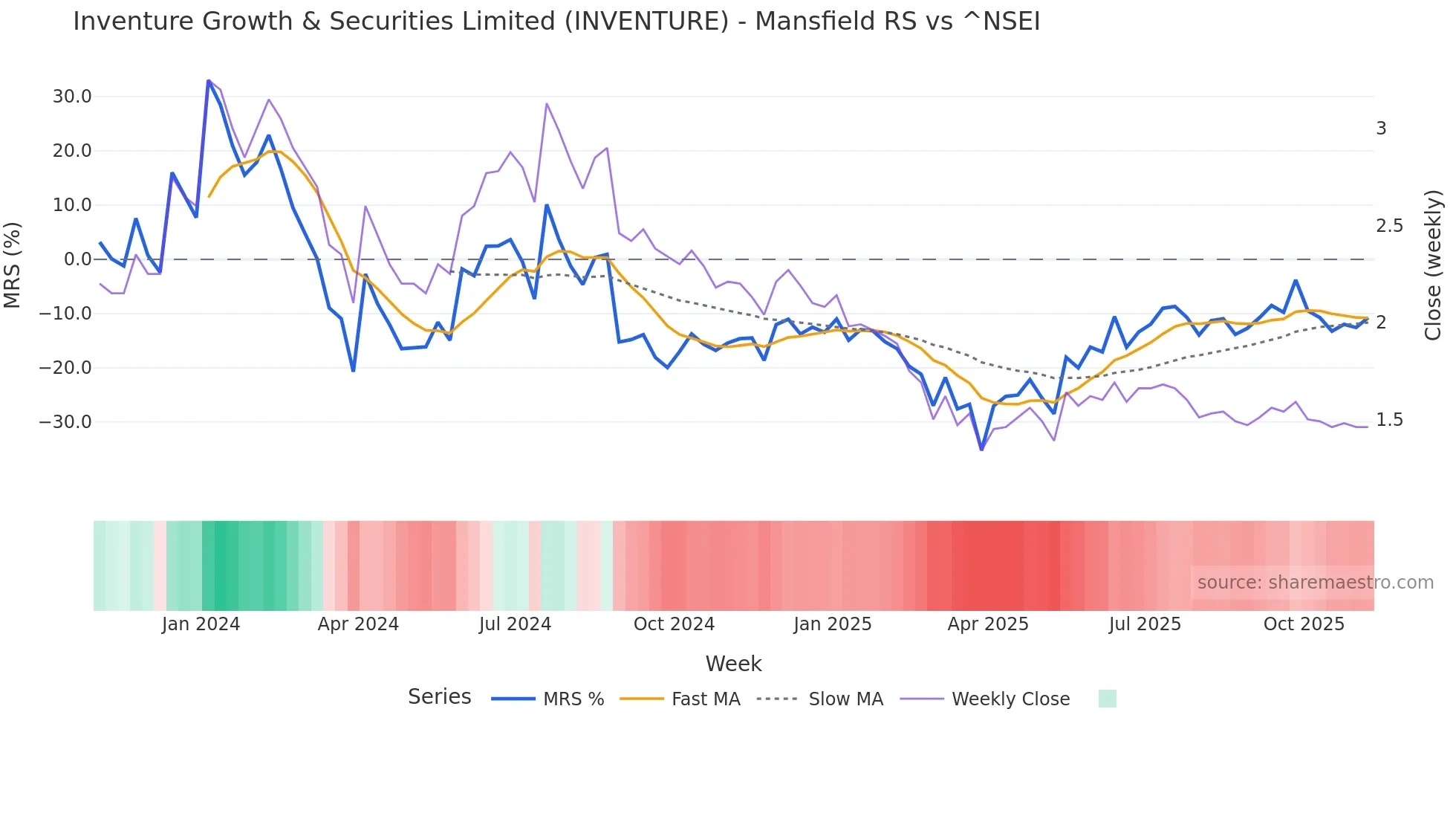 INVENTURE Mansfield Relative Strength chart