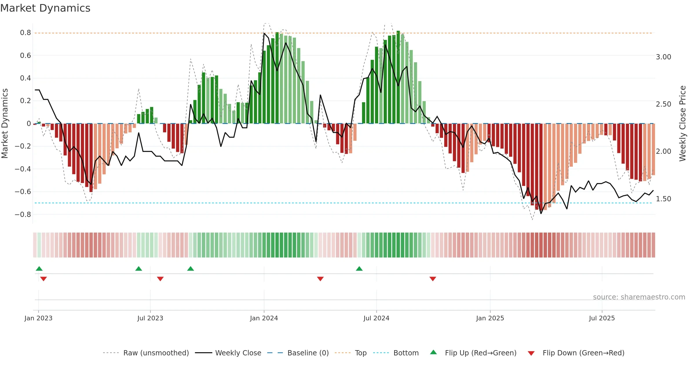 INVENTURE weekly Market Dynamics chart, closing 2025-09-15.