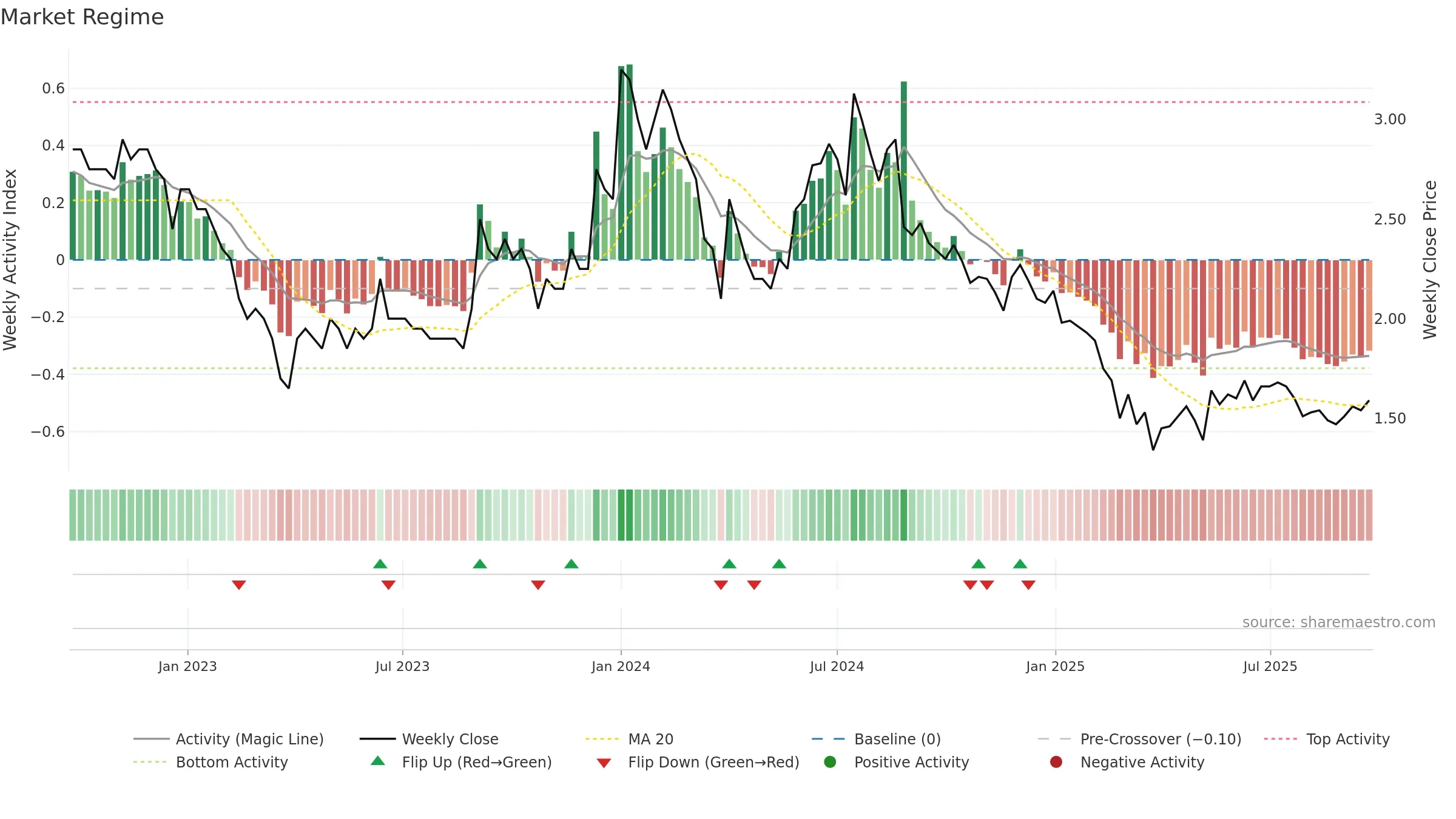 INVENTURE weekly Market Snapshot chart, closing 2025-09-15.