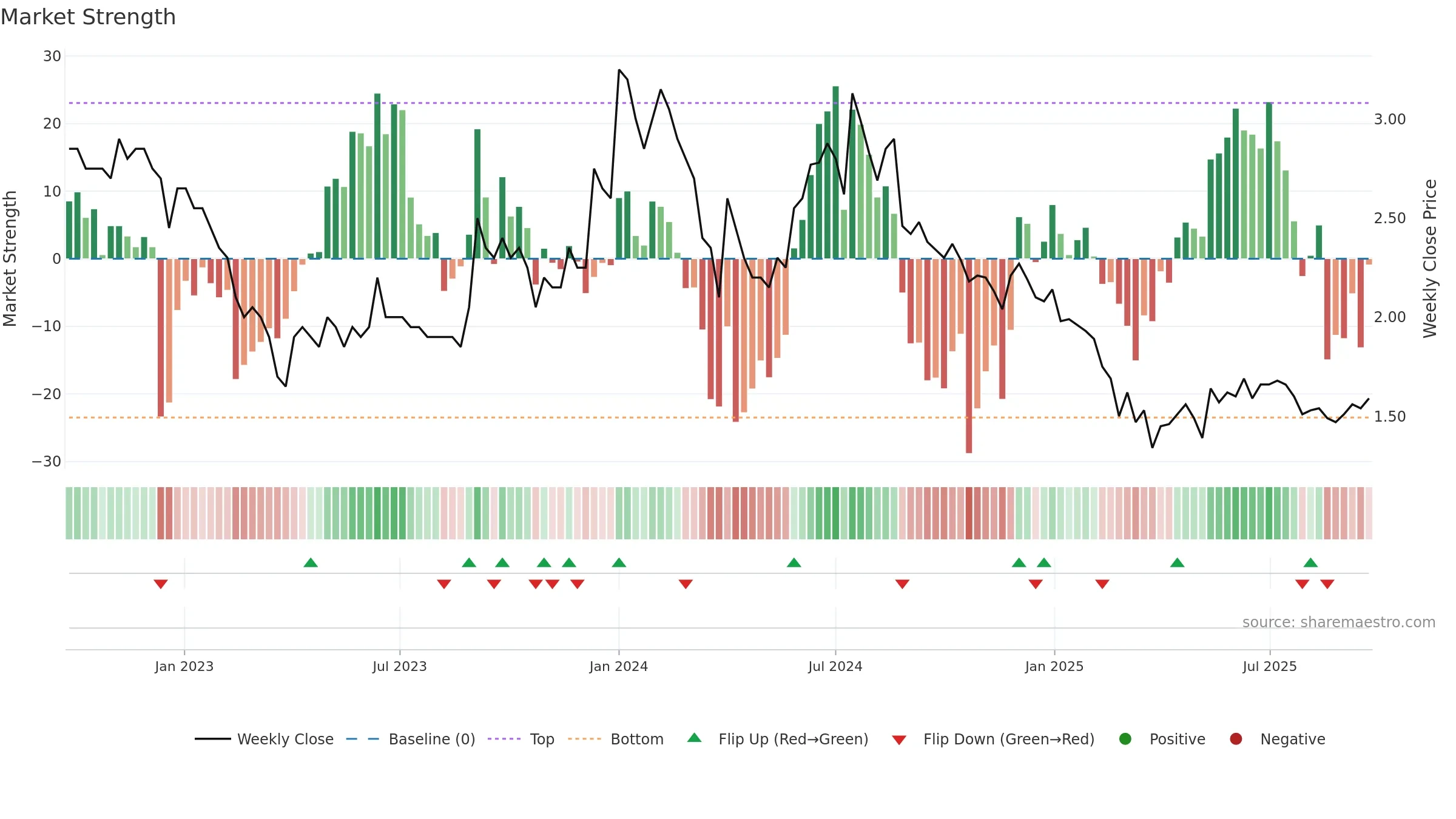 INVENTURE weekly Market Strength chart, closing 2025-09-15.