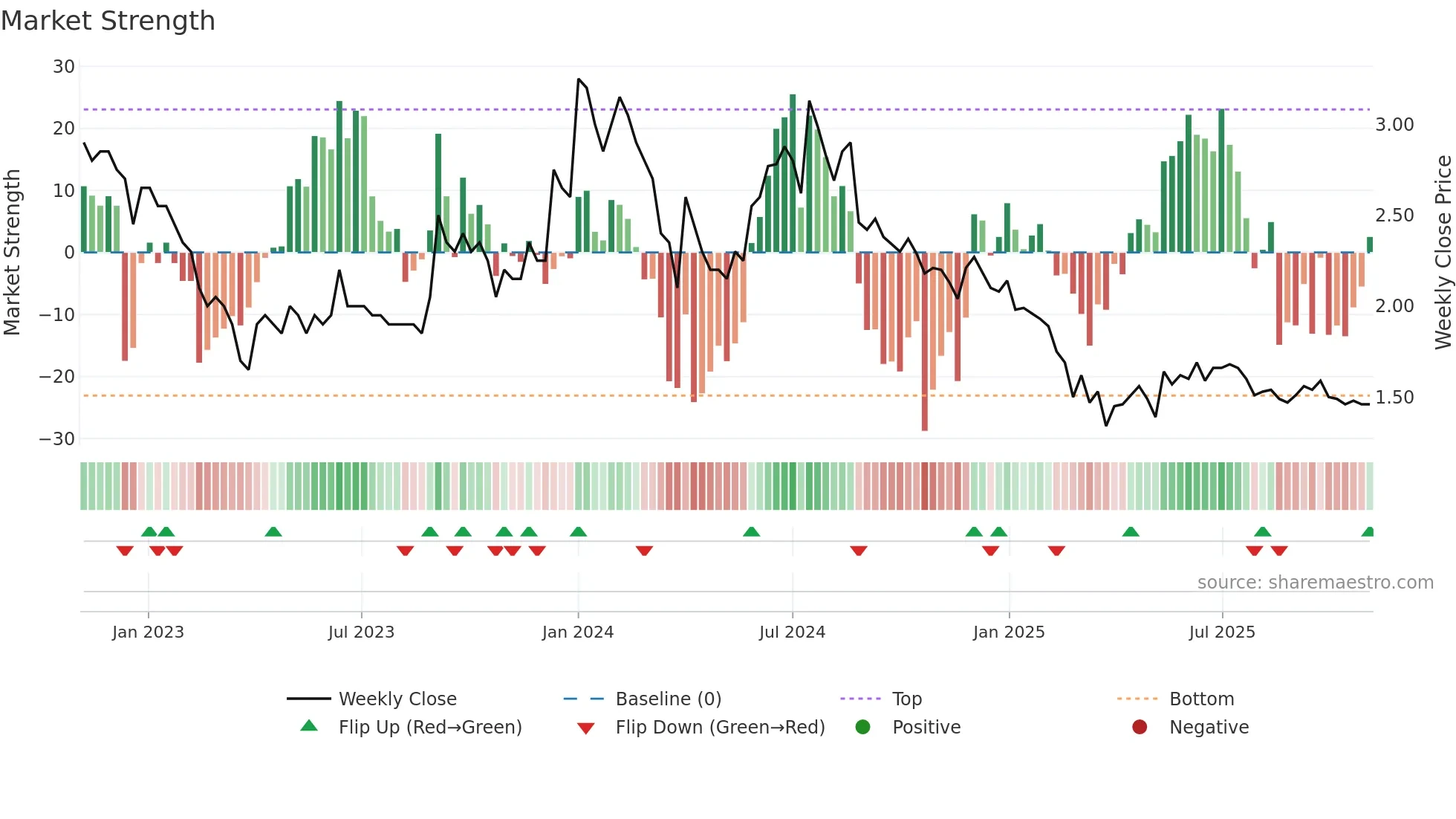 INVENTURE weekly Market Strength chart