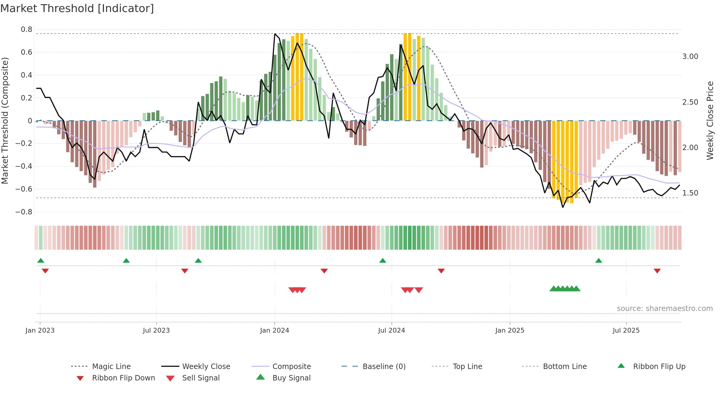 INVENTURE weekly Market Threshold chart, closing 2025-09-15.