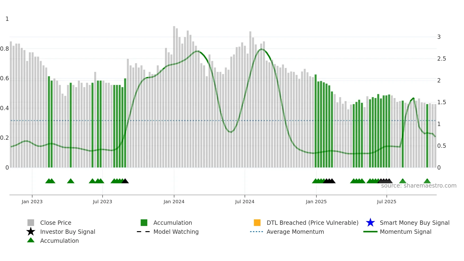 INVENTURE weekly Smart Money chart