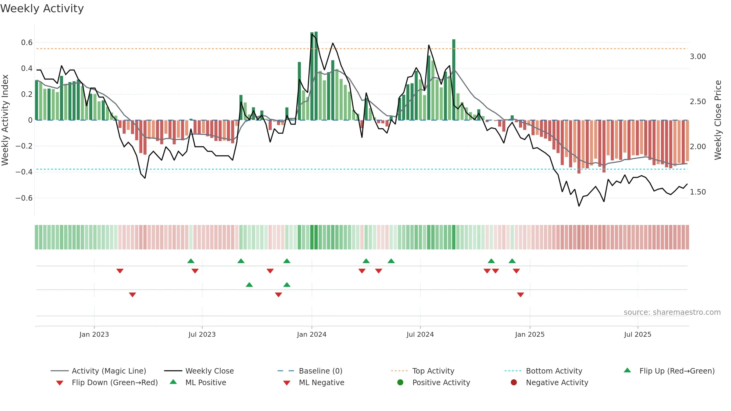 INVENTURE weekly Activity chart, closing 2025-09-15.