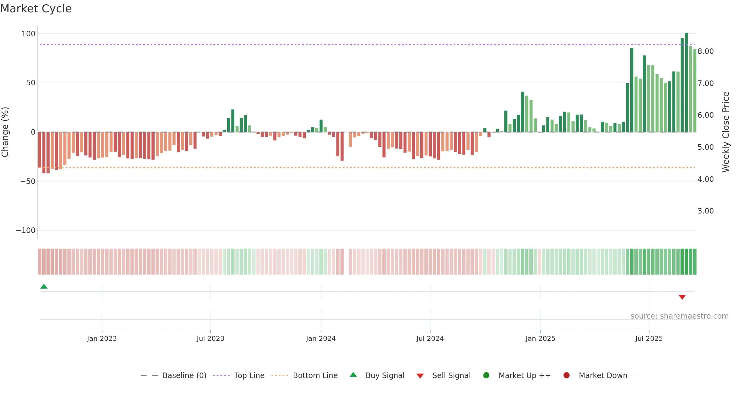 002177 weekly Market Cycle chart, closing 2025-09-15.