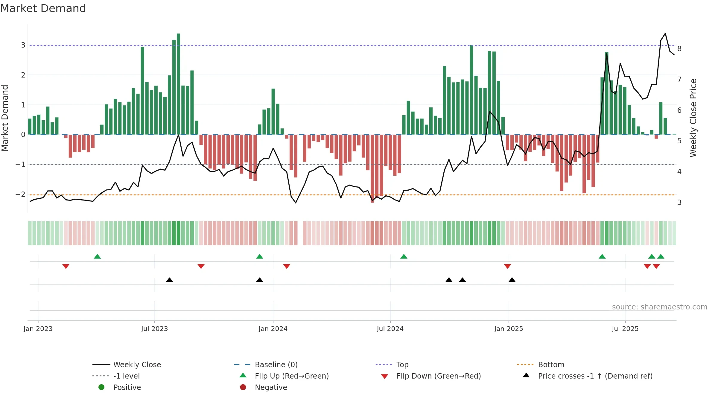 002177 weekly Market Demand chart, closing 2025-09-15.
