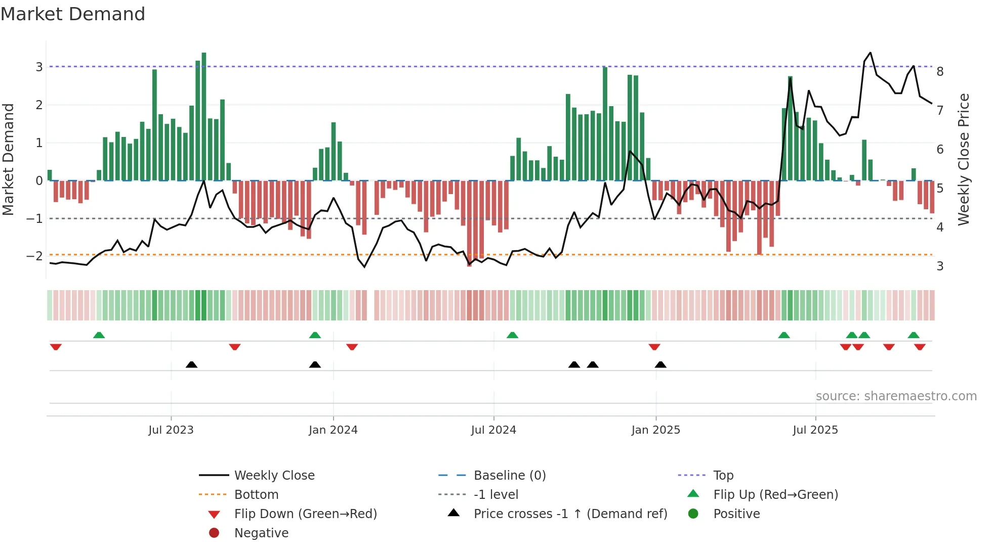 002177 weekly Market Demand chart