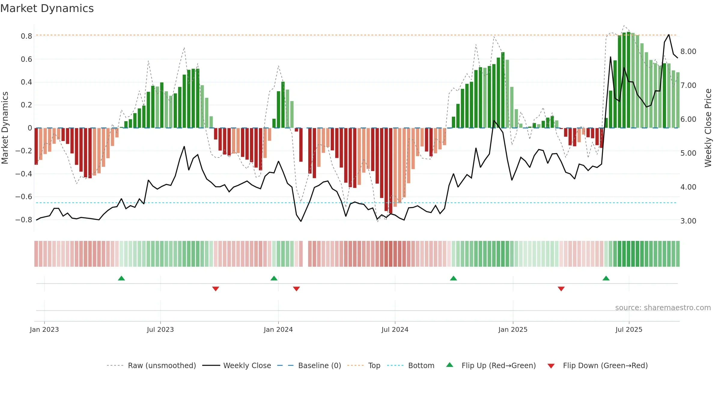 002177 weekly Market Dynamics chart, closing 2025-09-15.