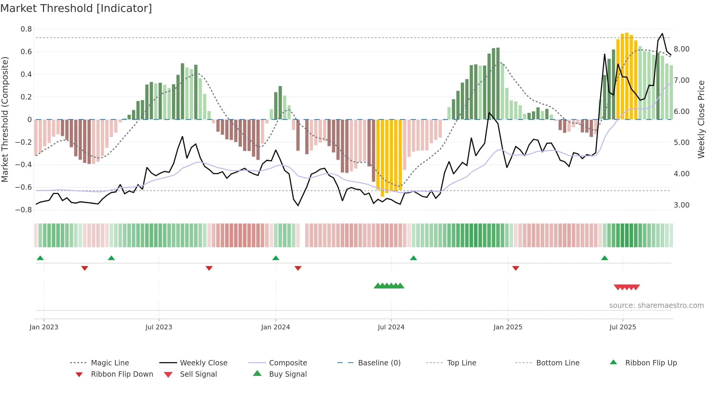 002177 weekly Market Threshold chart, closing 2025-09-15.