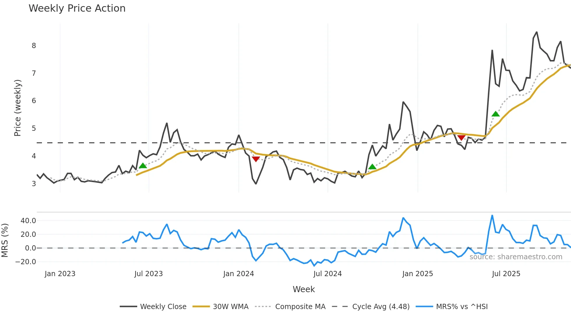002177 weekly Price Action chart, closing 2025-11-10