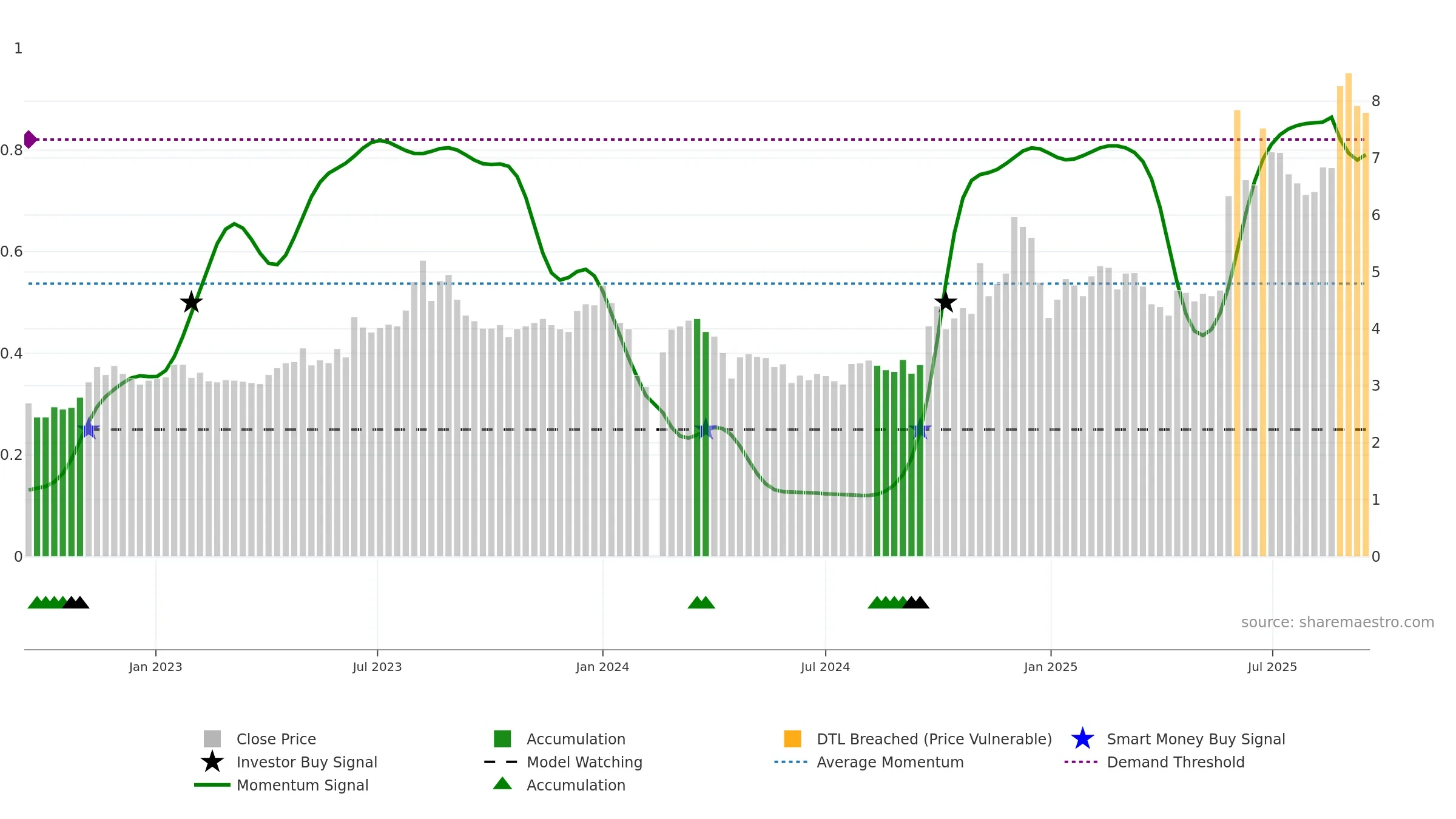 002177 weekly Smart Money chart, closing 2025-09-15.