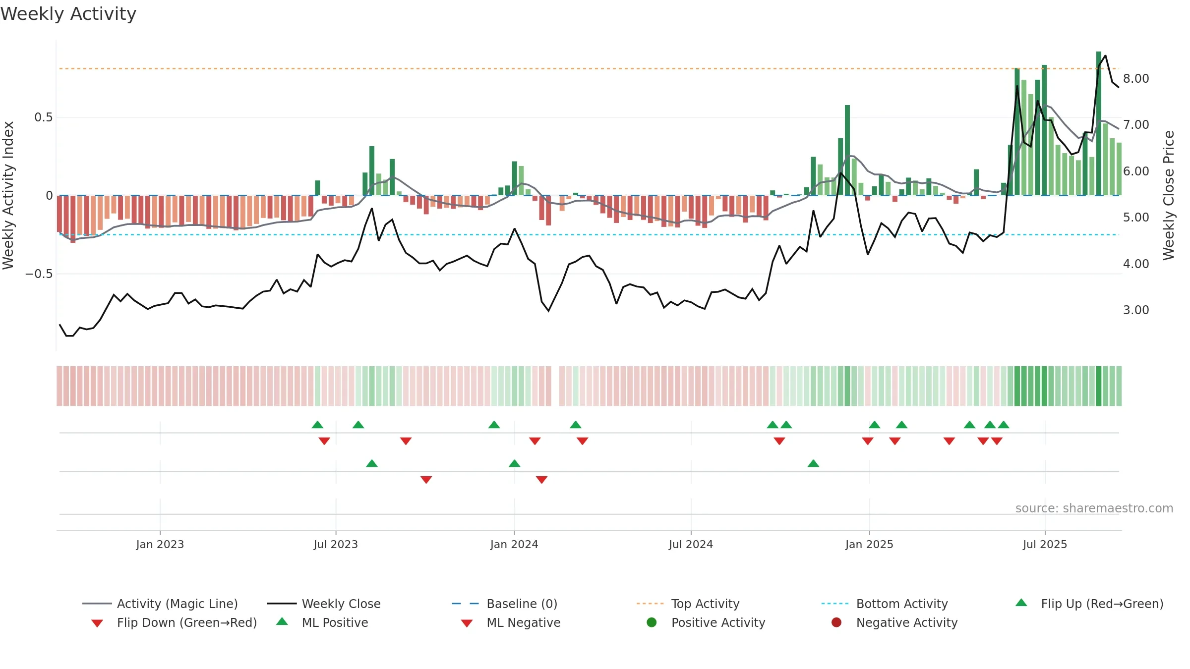 002177 weekly Activity chart, closing 2025-09-15.