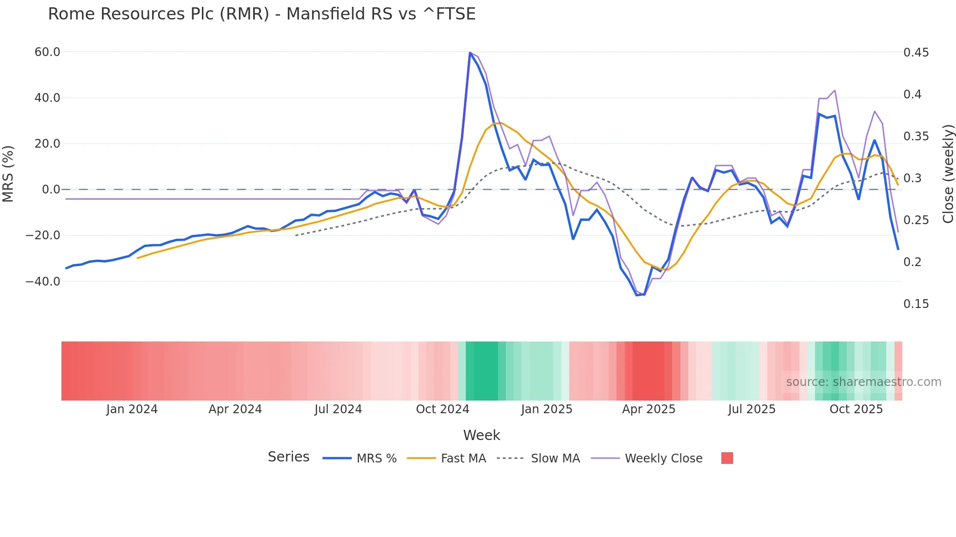 RMR Mansfield Relative Strength chart