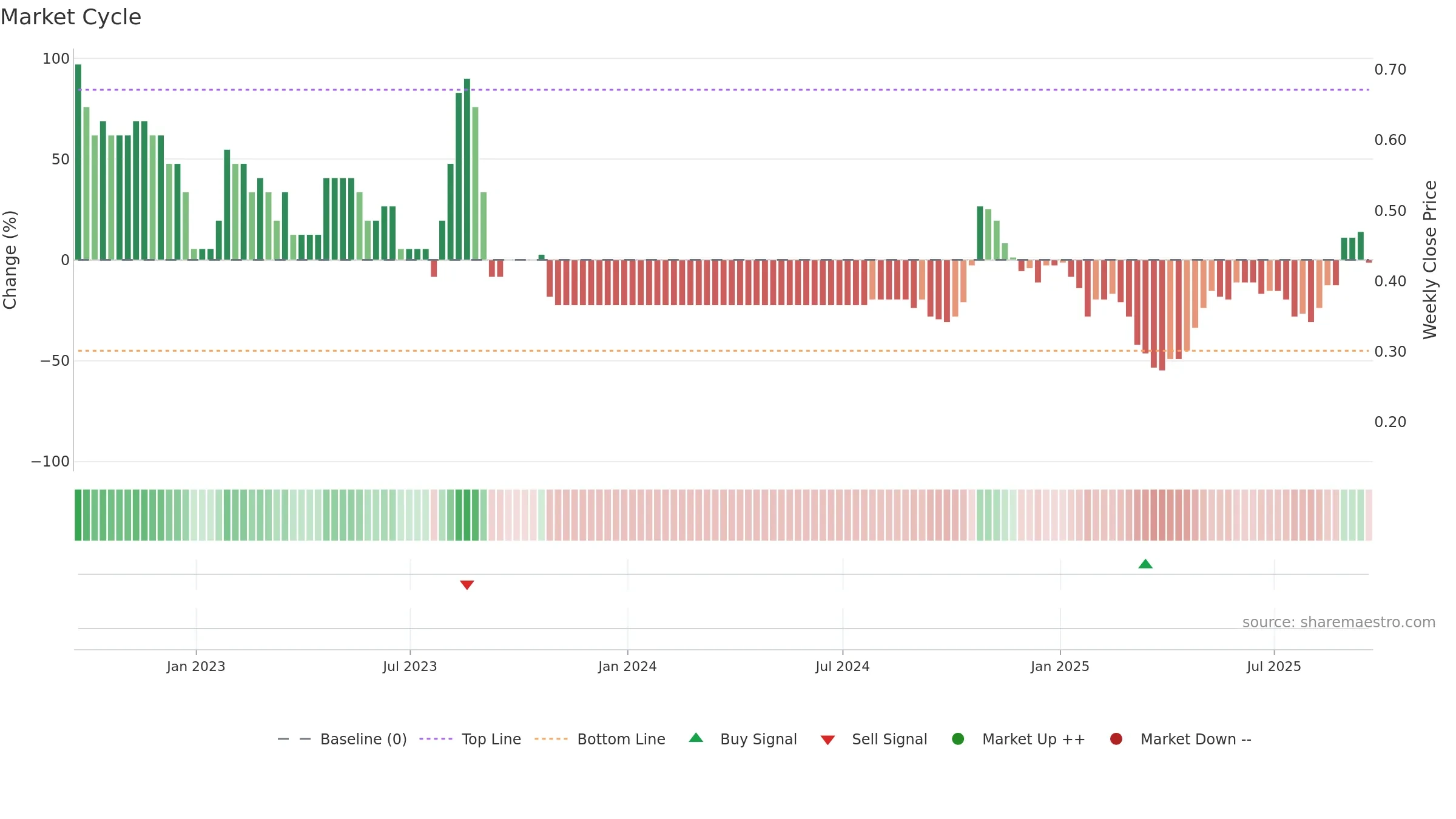 RMR weekly Market Cycle chart, closing 2025-09-19.