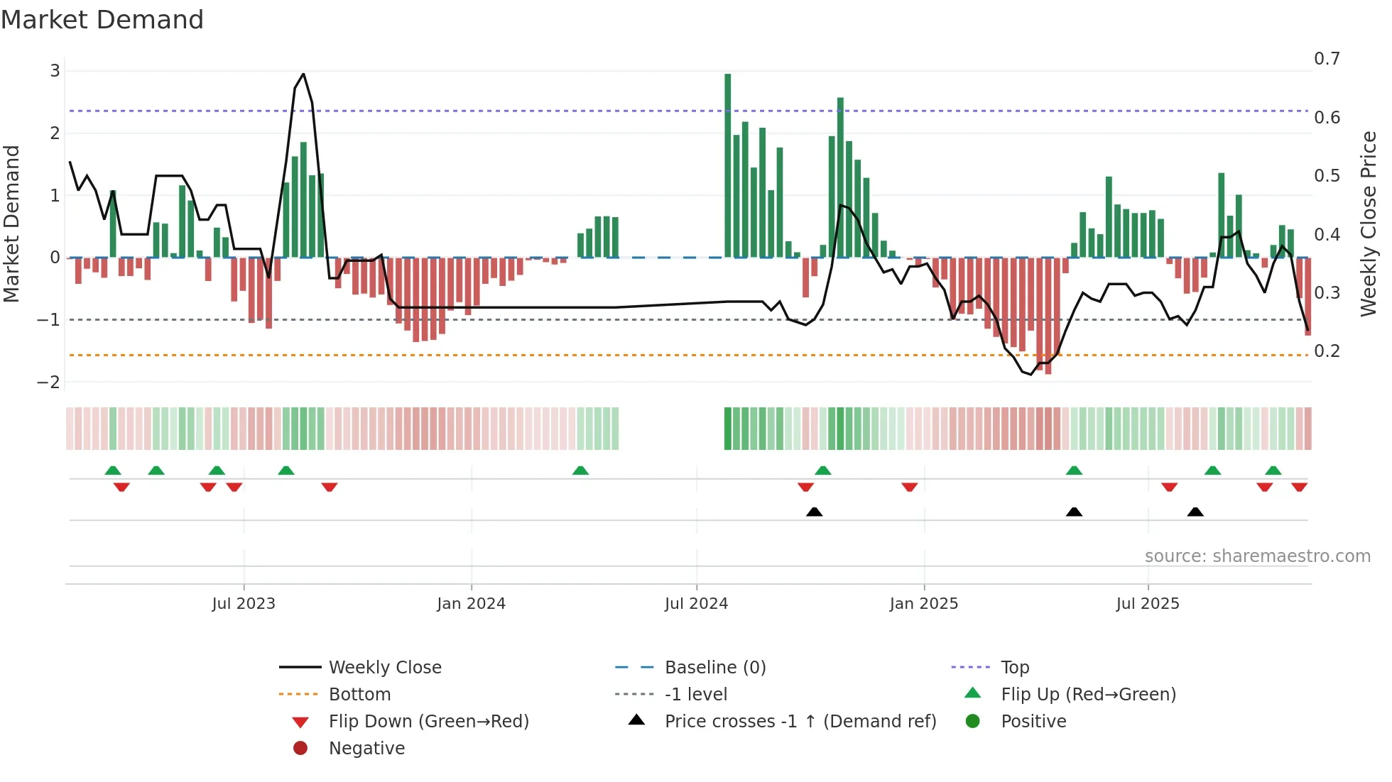 RMR weekly Market Demand chart