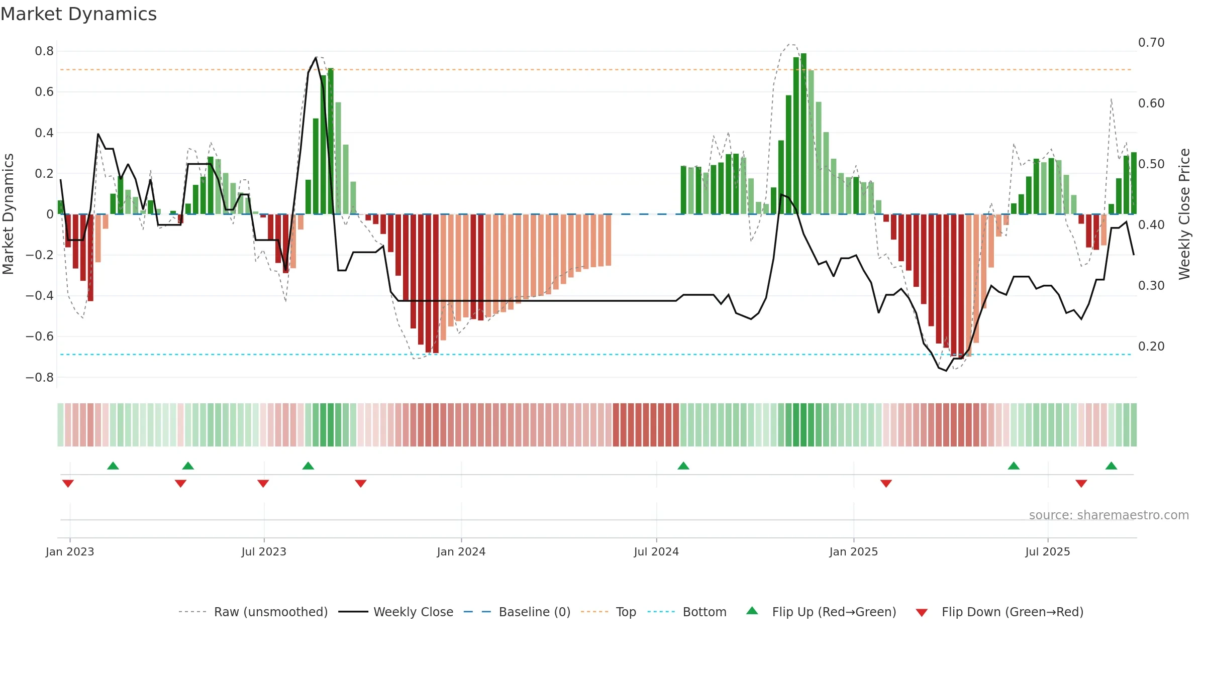 RMR weekly Market Dynamics chart, closing 2025-09-19.