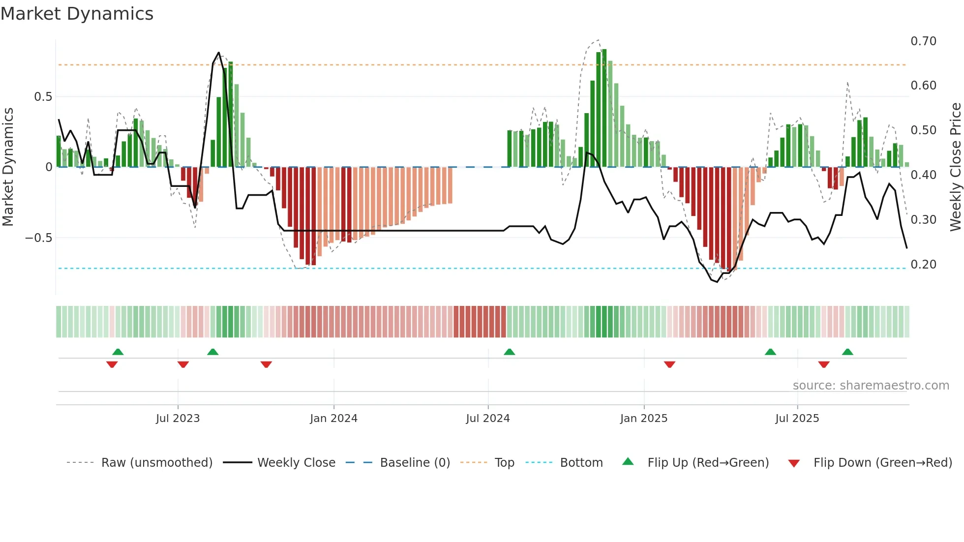 RMR weekly Market Dynamics chart