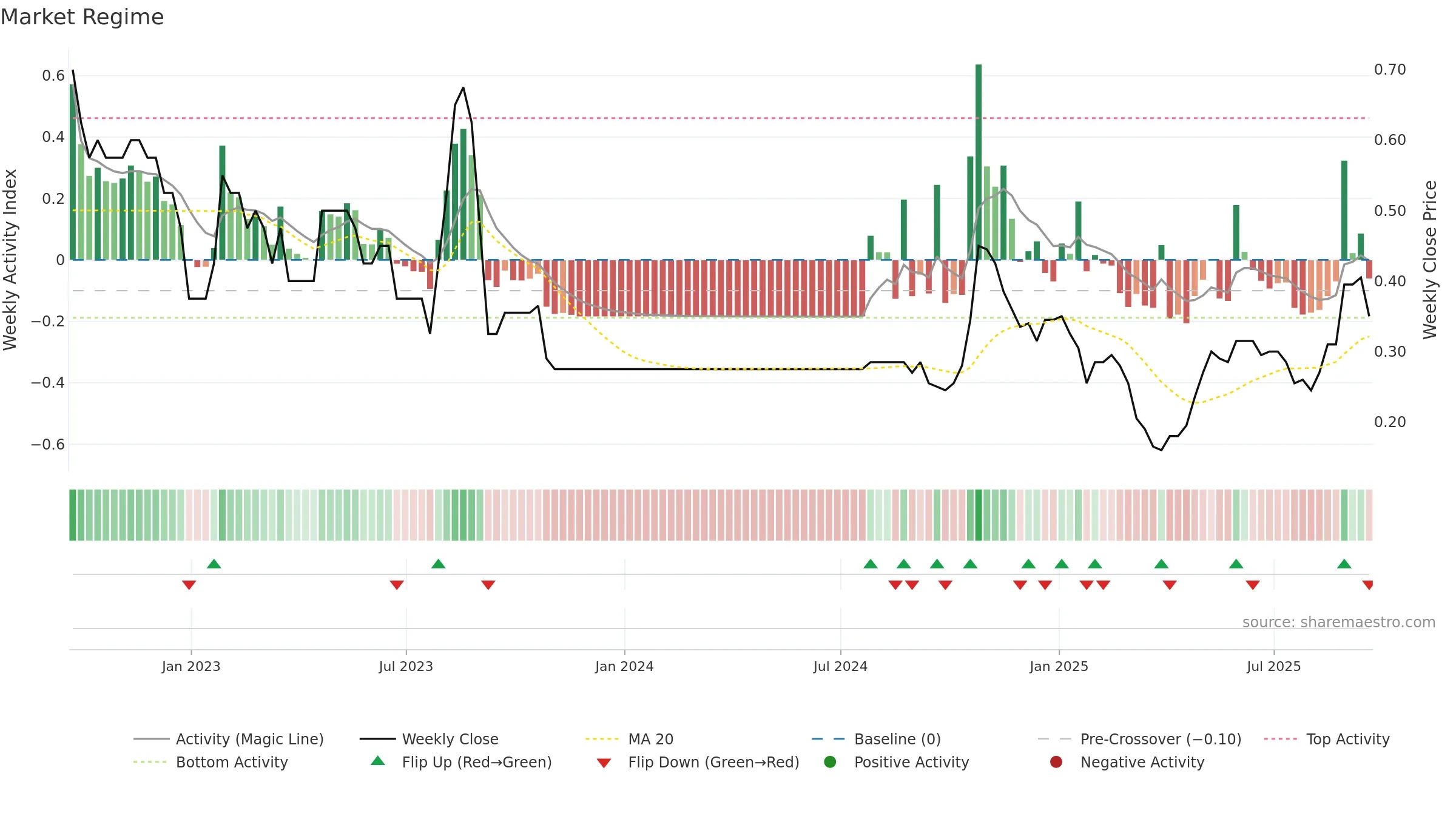 RMR weekly Market Snapshot chart, closing 2025-09-19.