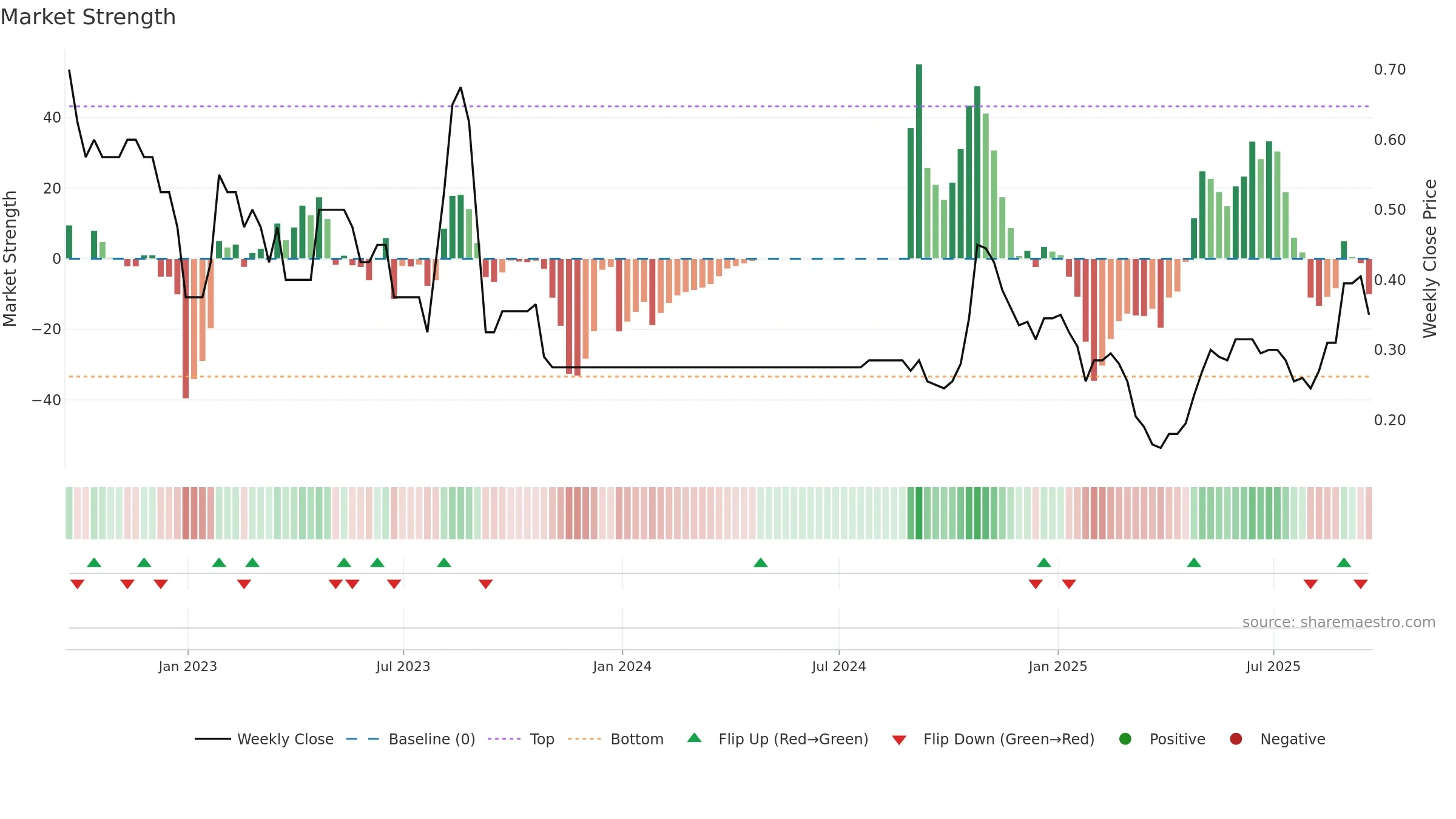RMR weekly Market Strength chart, closing 2025-09-19.