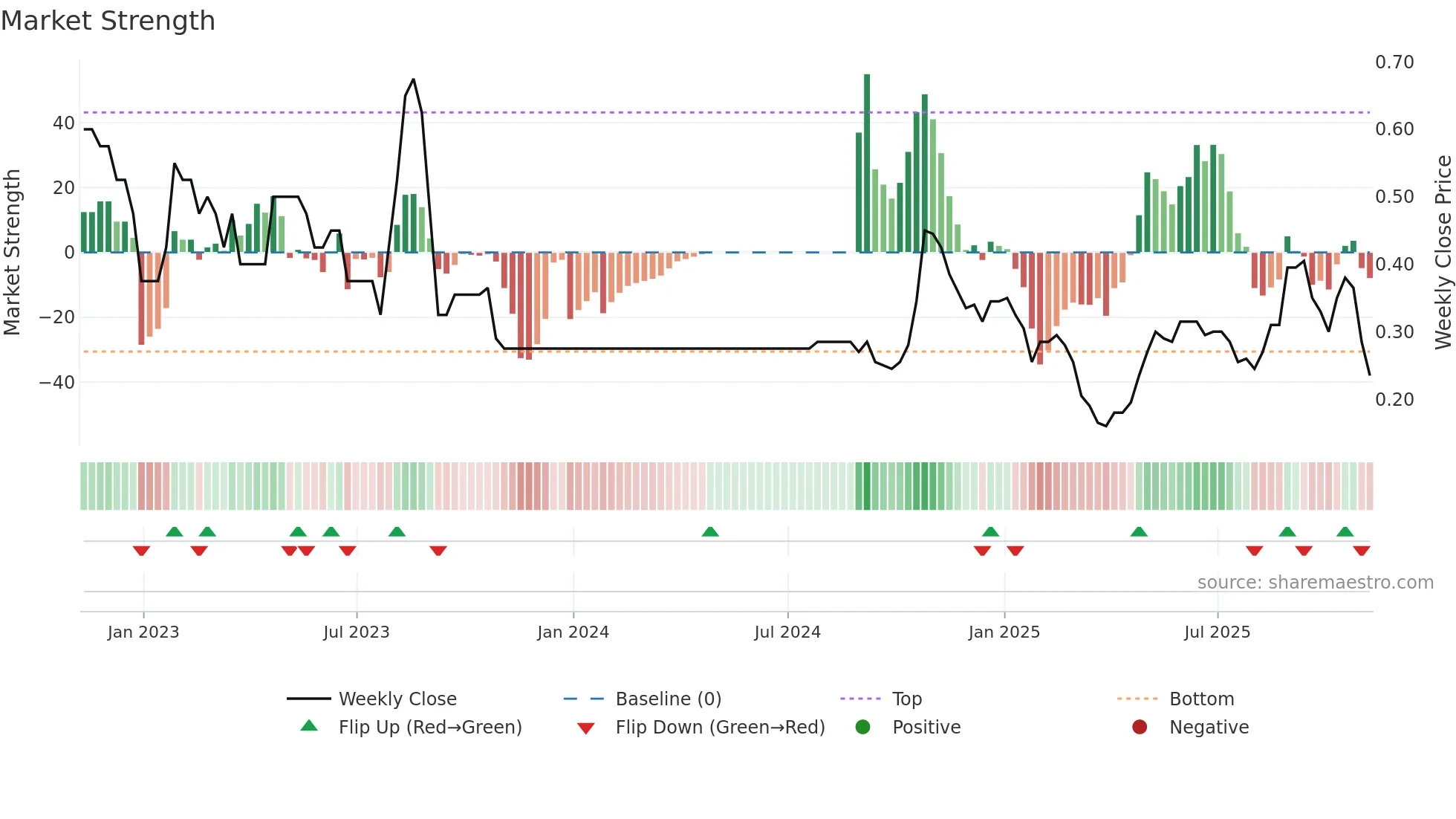 RMR weekly Market Strength chart