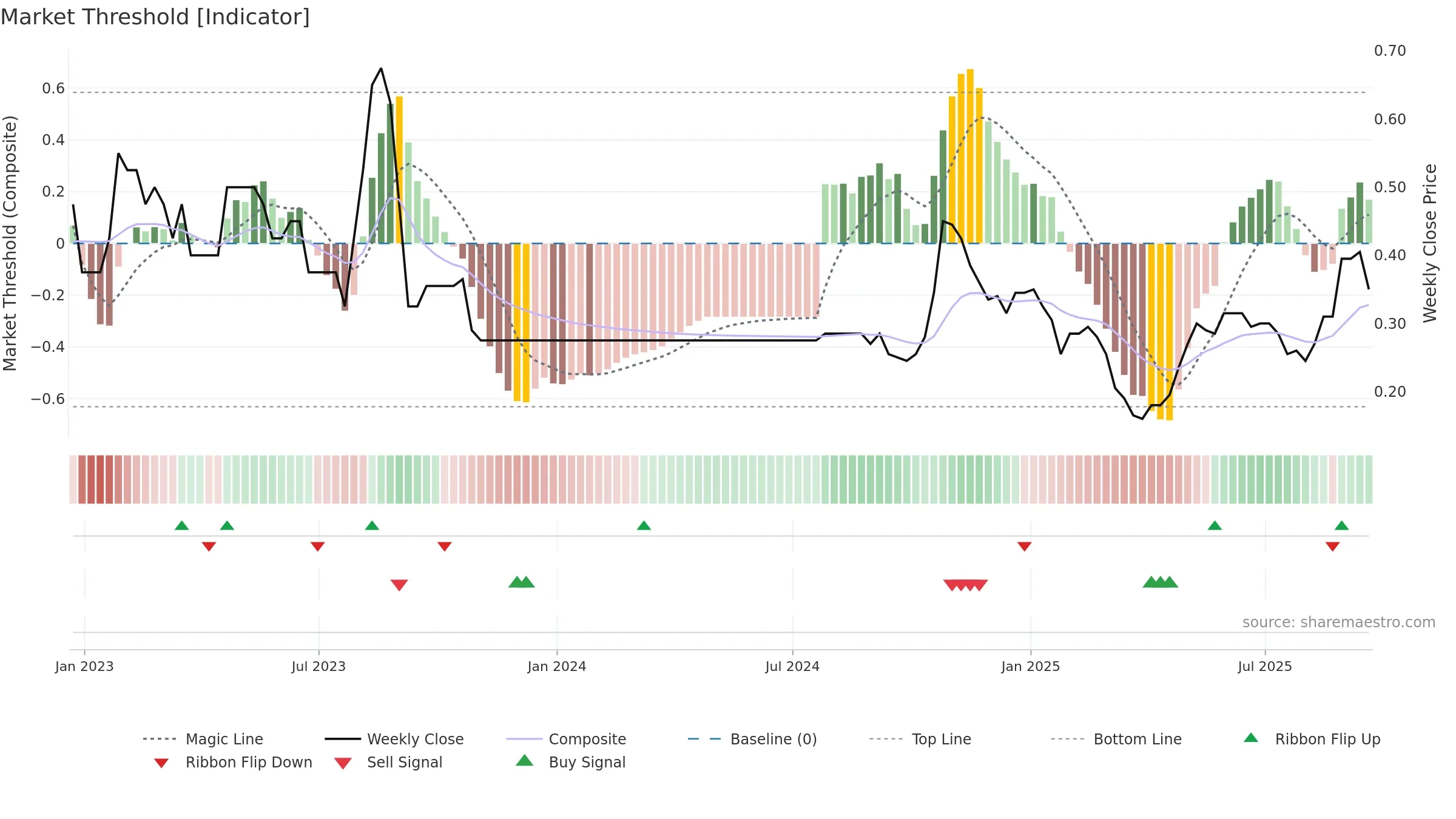 RMR weekly Market Threshold chart, closing 2025-09-19.