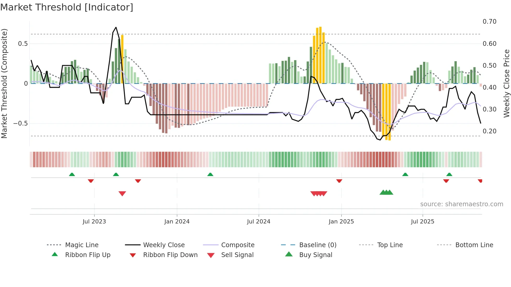 RMR weekly Market Threshold chart