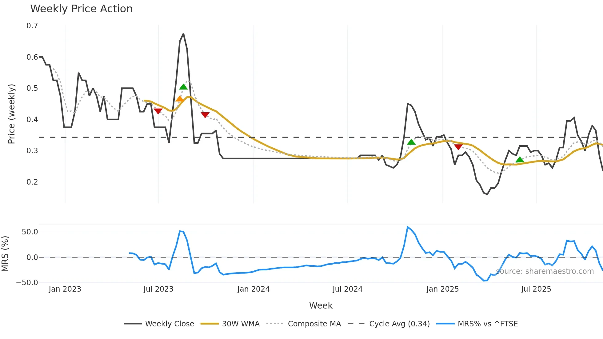 RMR weekly Price Action chart, closing 2025-11-07
