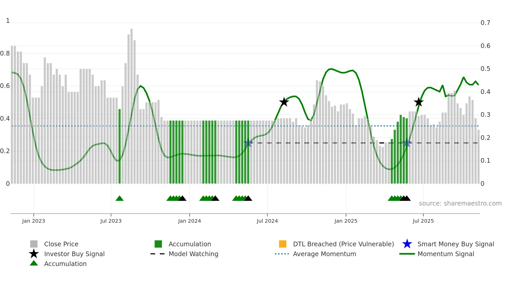 RMR weekly Smart Money chart