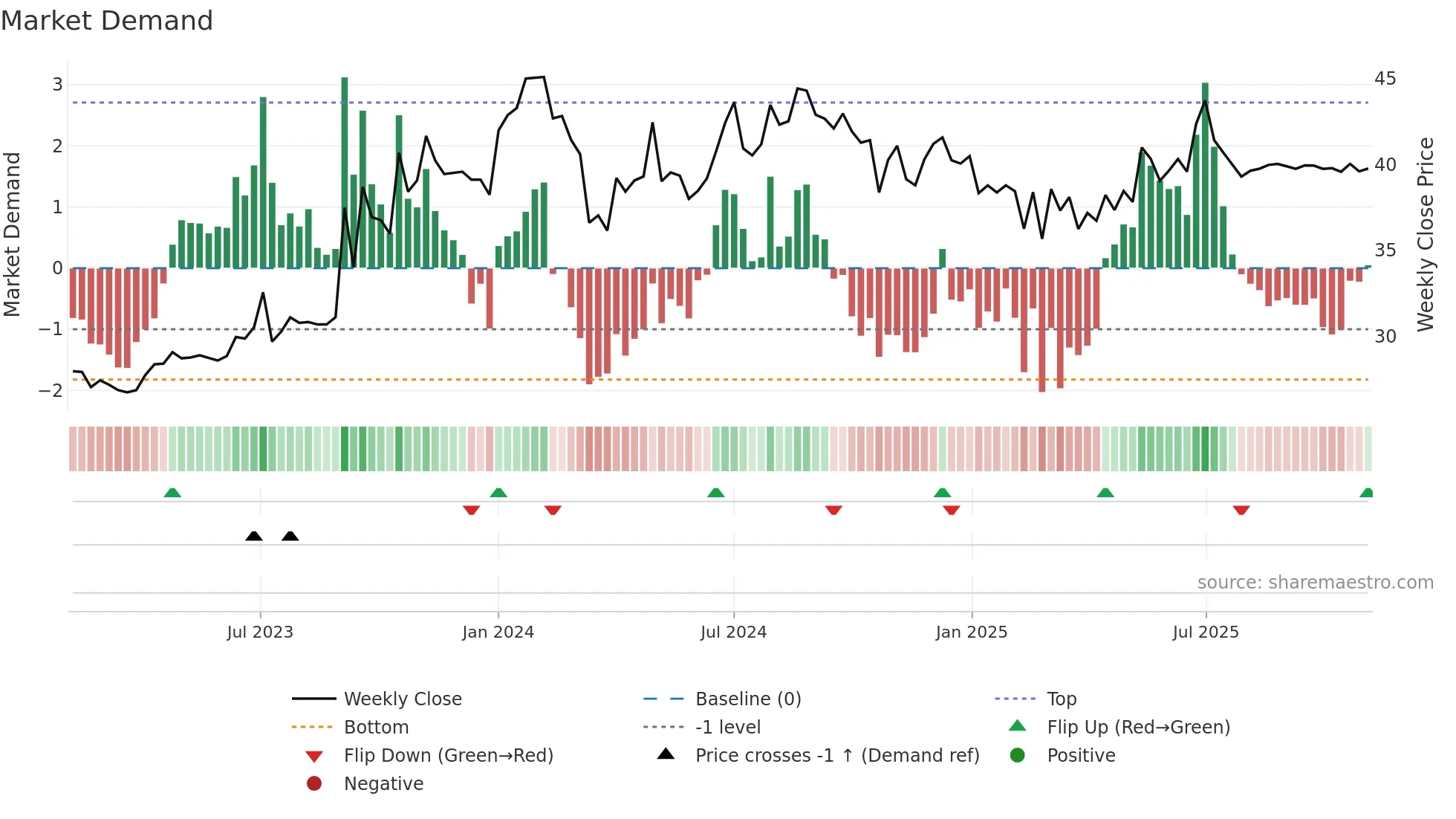 PTL weekly Market Demand chart