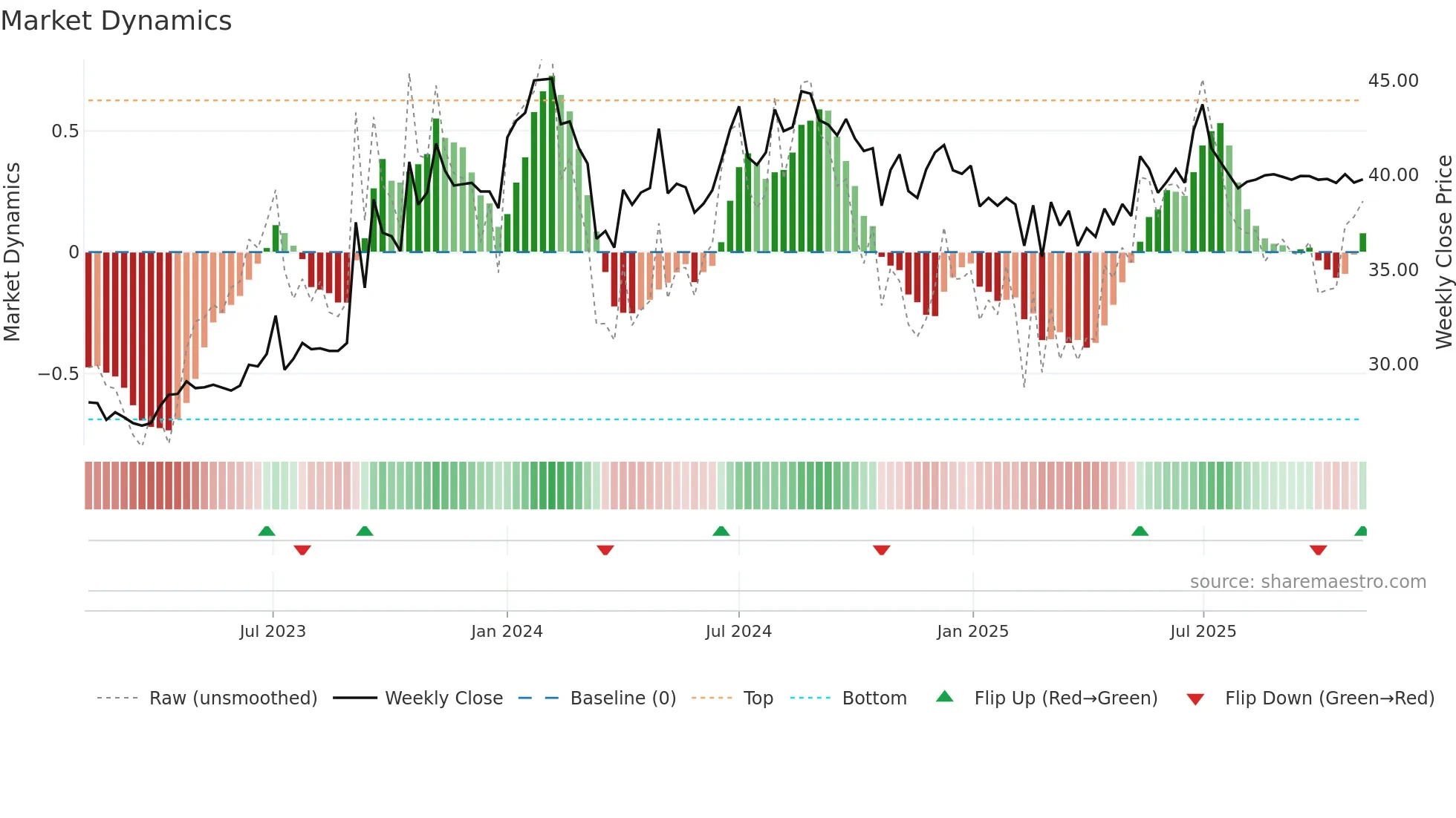 PTL weekly Market Dynamics chart