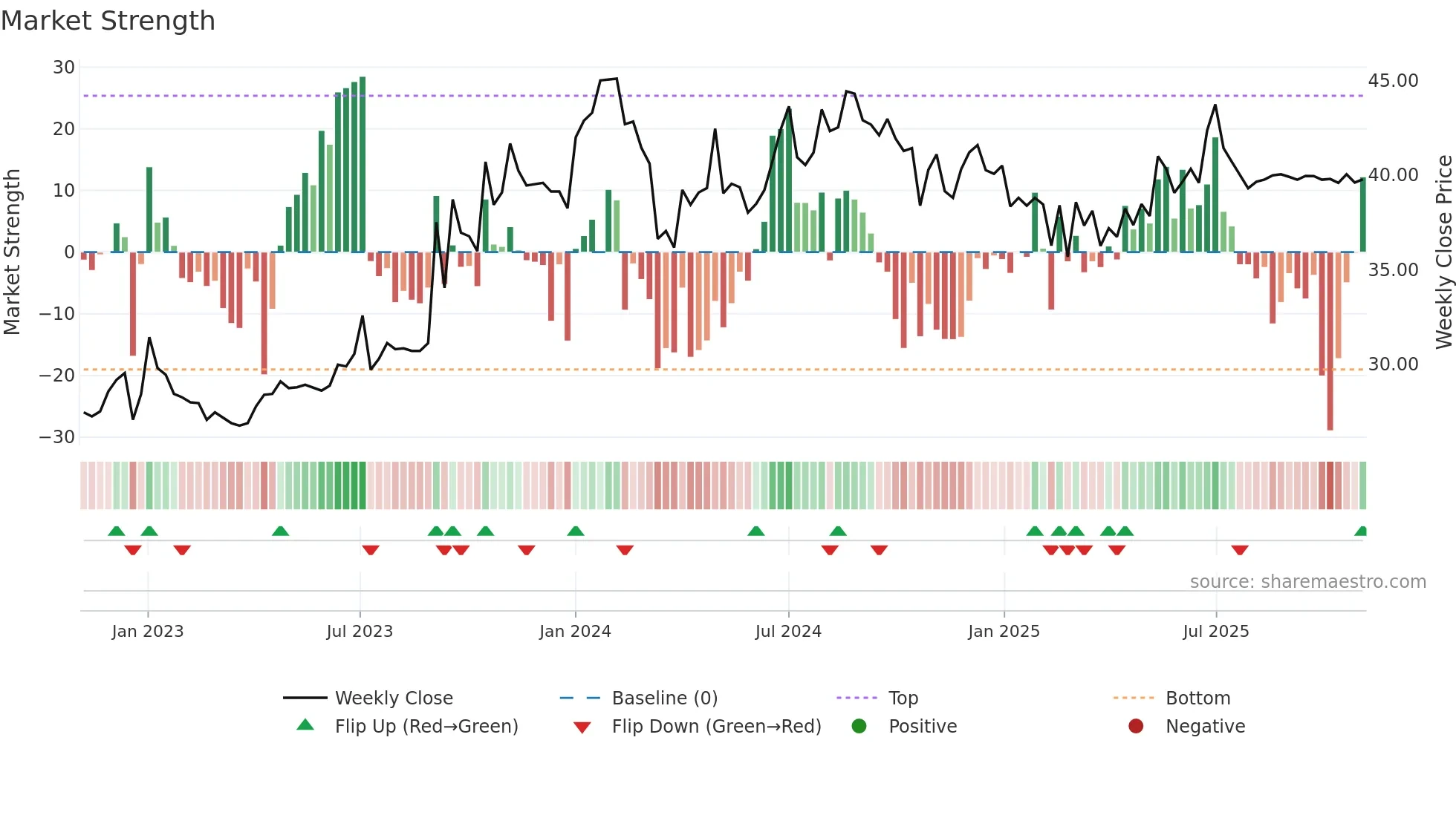 PTL weekly Market Strength chart