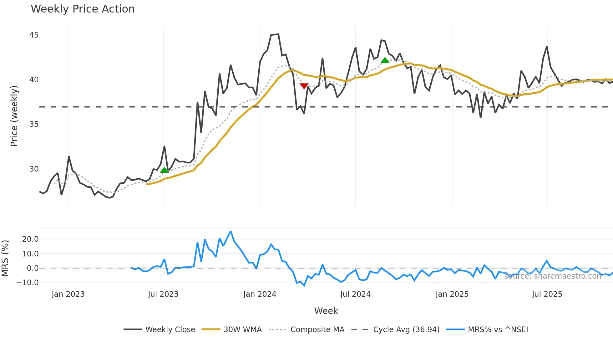 PTL weekly Price Action chart, closing 2025-11-03