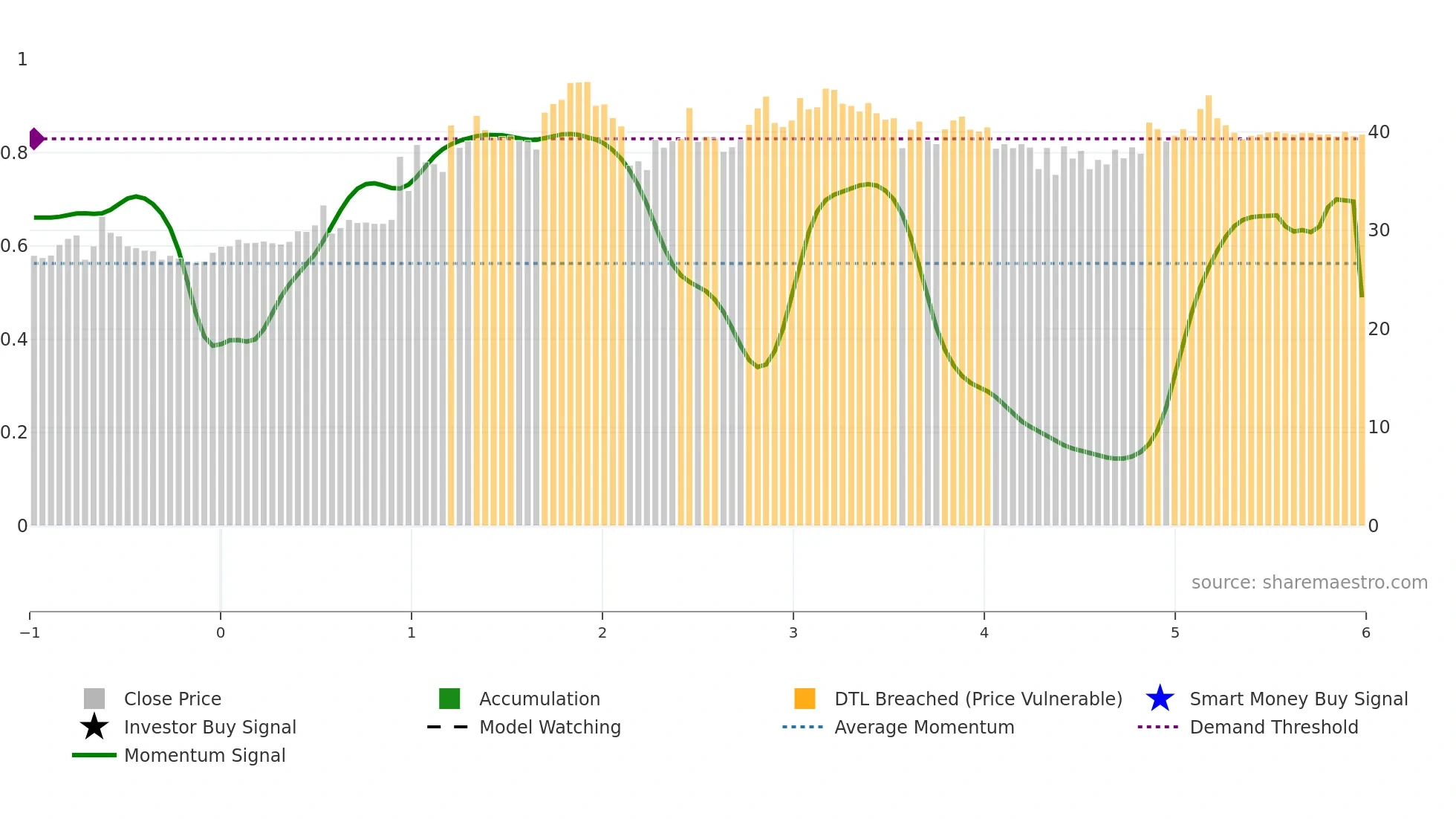 PTL weekly Smart Money chart