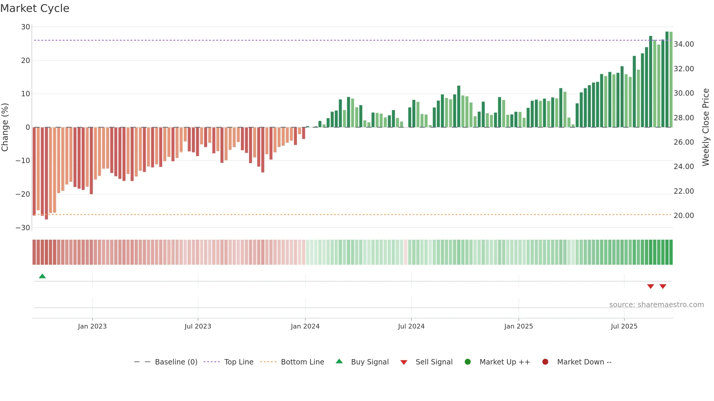 FLJP weekly Market Cycle chart, closing 2025-09-19.