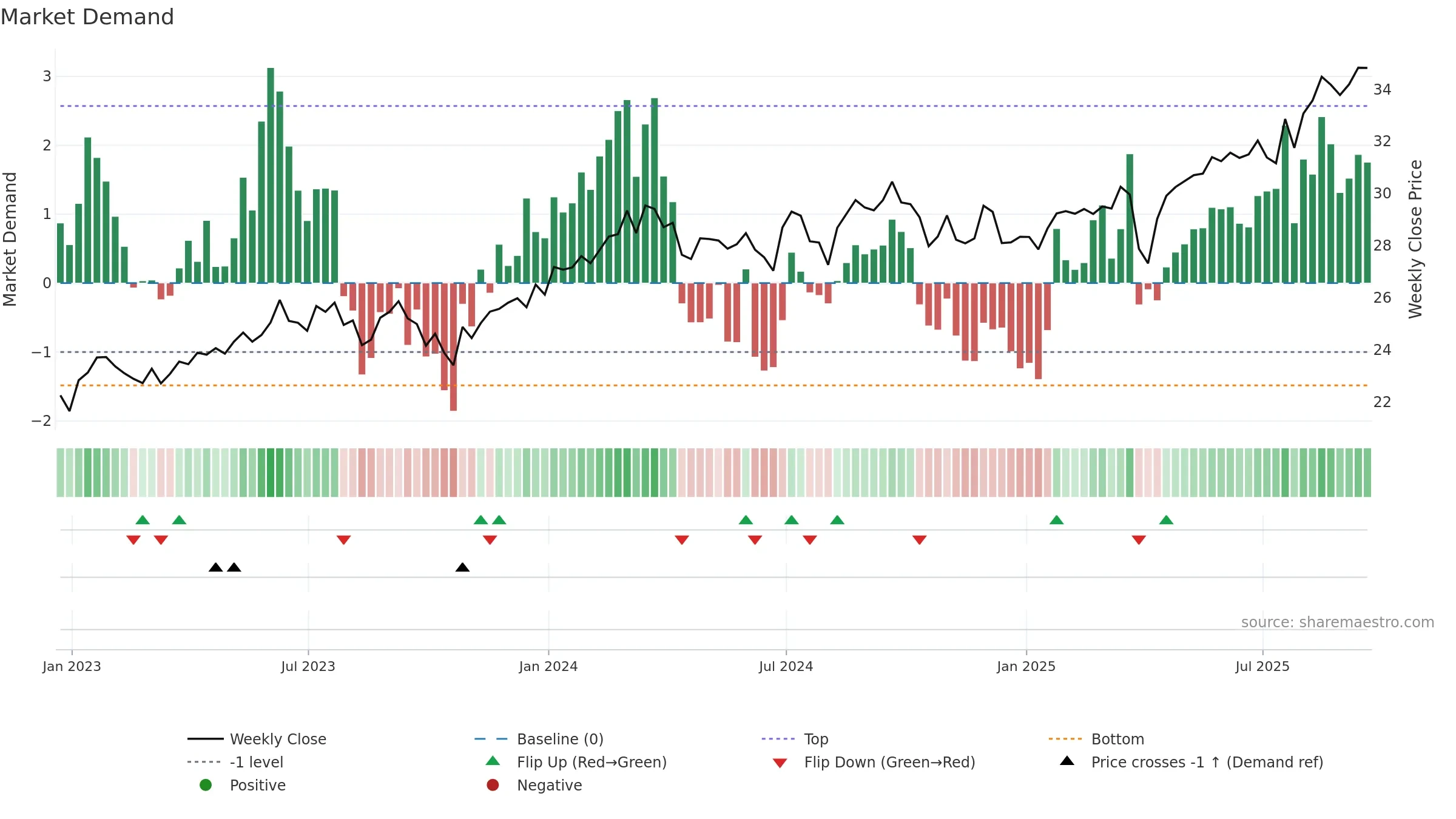 FLJP weekly Market Demand chart, closing 2025-09-19.