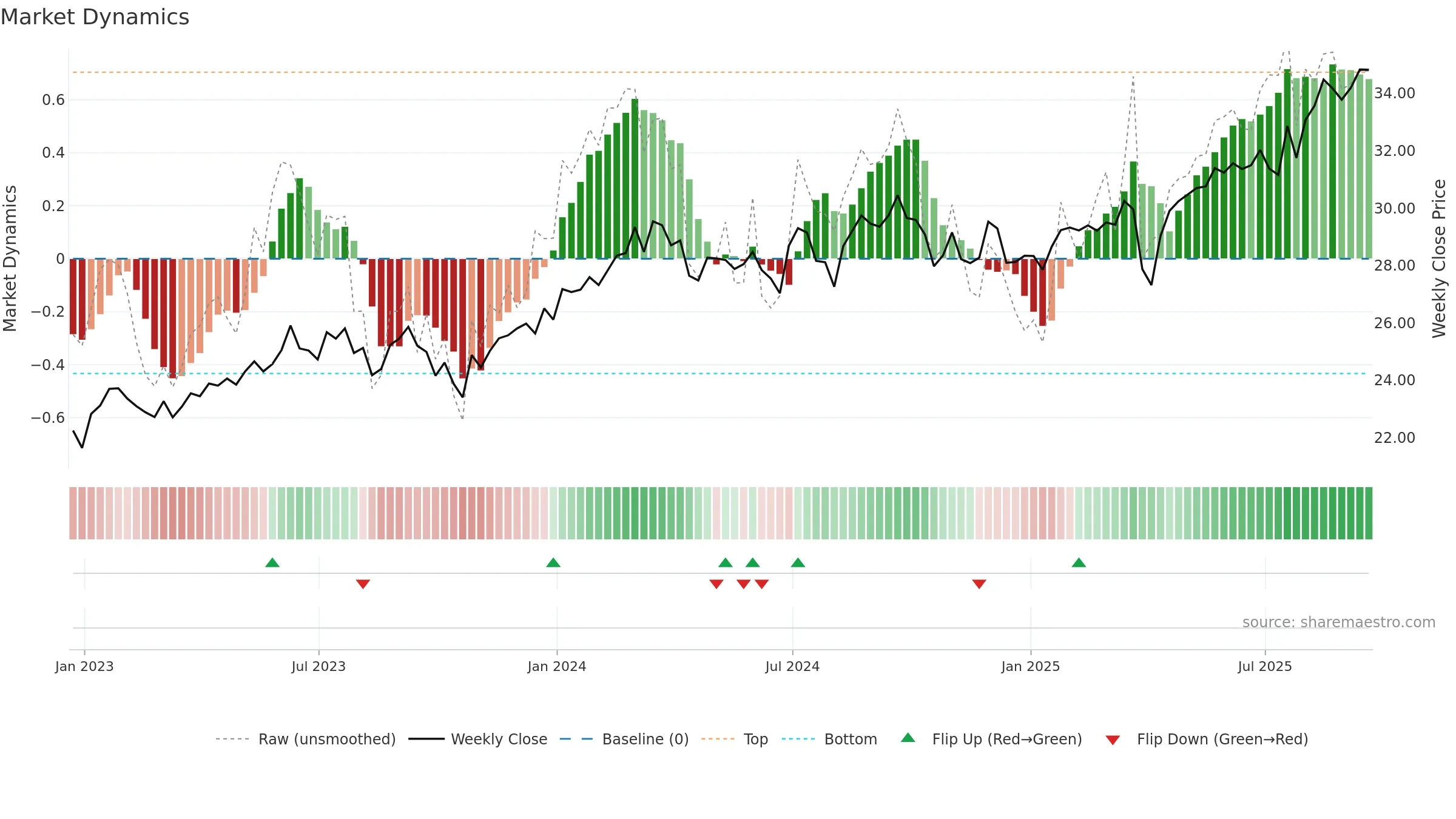 FLJP weekly Market Dynamics chart, closing 2025-09-19.