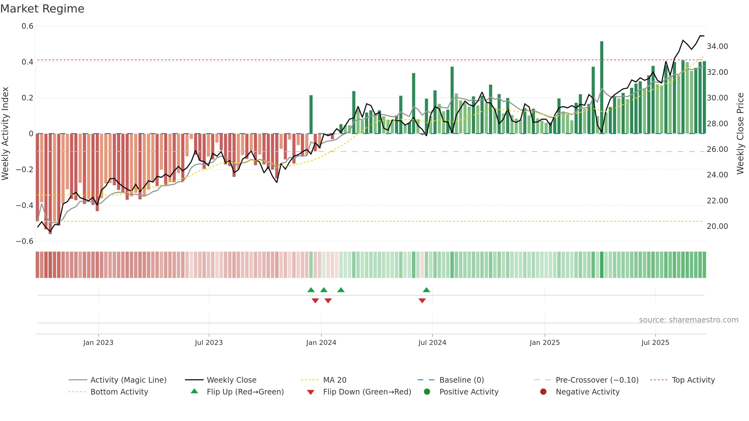FLJP weekly Market Snapshot chart, closing 2025-09-19.